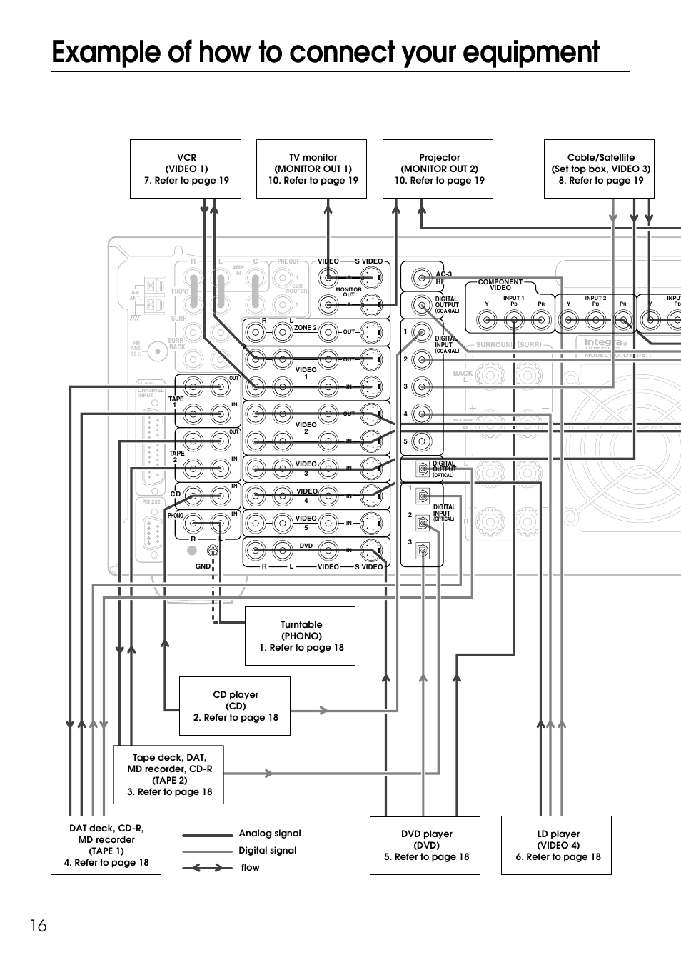 Example of how to connect your equipment | Integra DTR-9.1 User Manual | Page 16 / 92