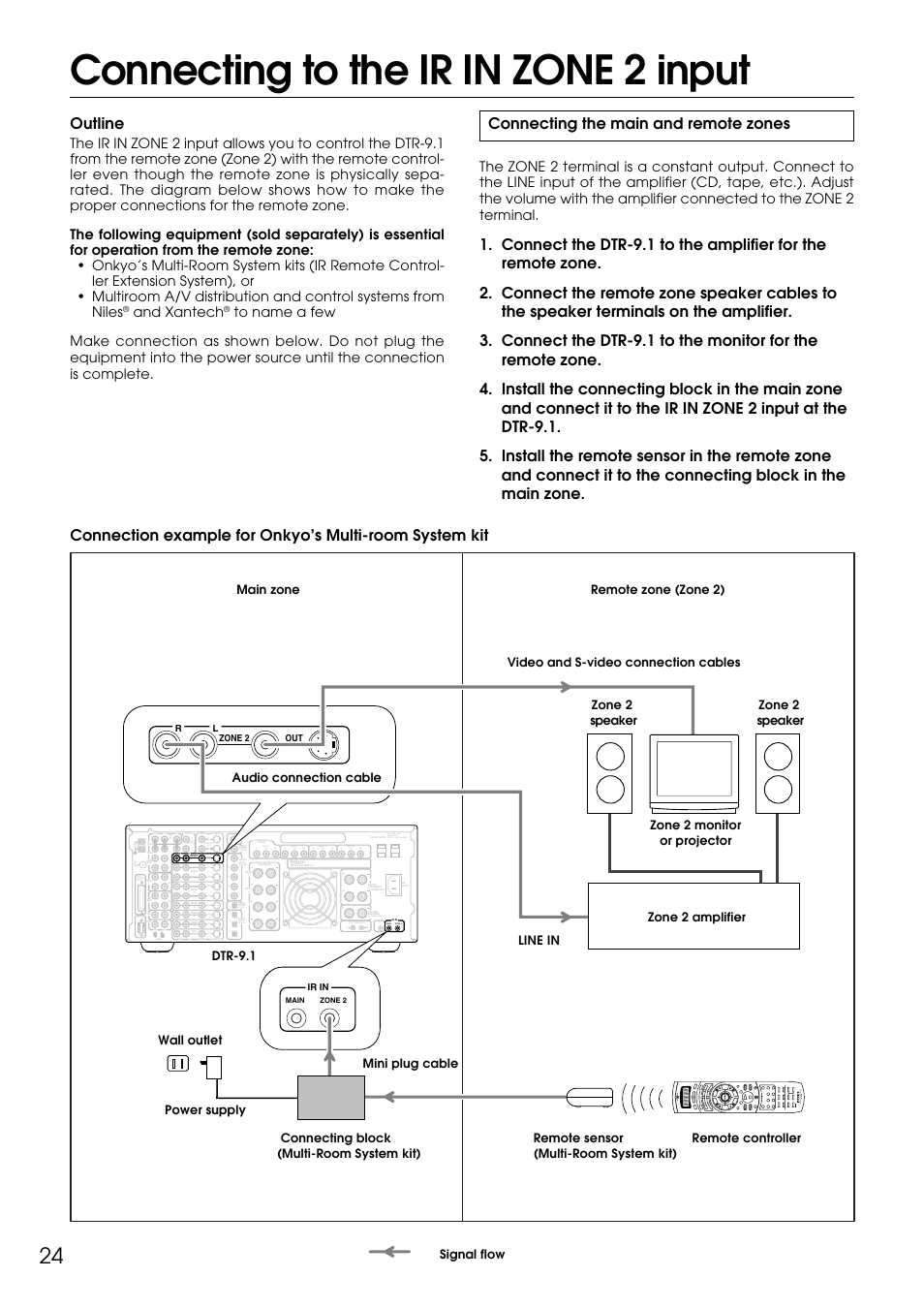 Connecting to the ir in zone 2 input, Outline, Connecting the main and remote zones | Main zone 2, Amp in, Sub woofer, Monitor out, Out in in in in in in out, I n out out, Coaxial) | Integra DTR-9.1 User Manual | Page 24 / 92