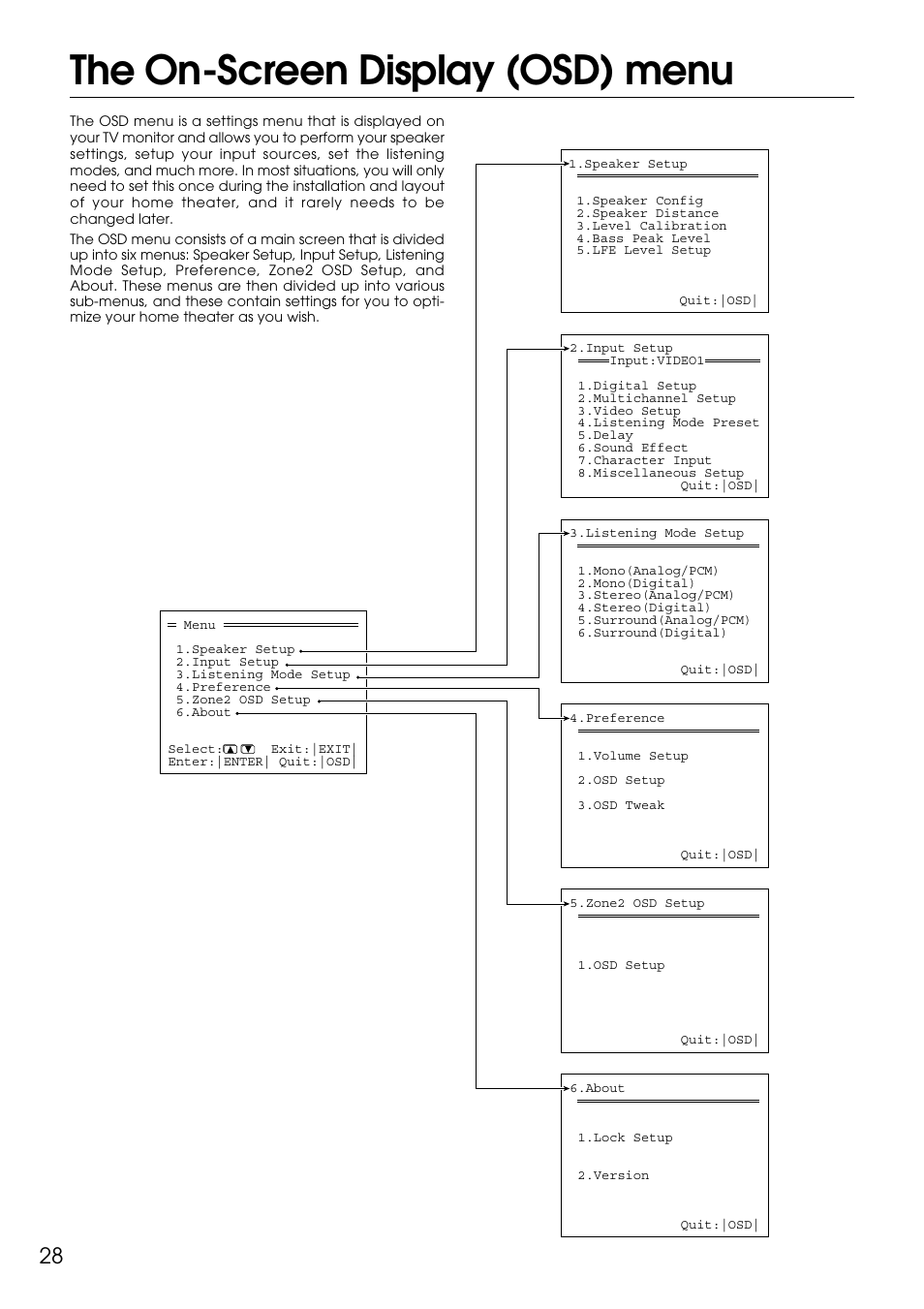 The on-screen display (osd) menu | Integra DTR-9.1 User Manual | Page 28 / 92