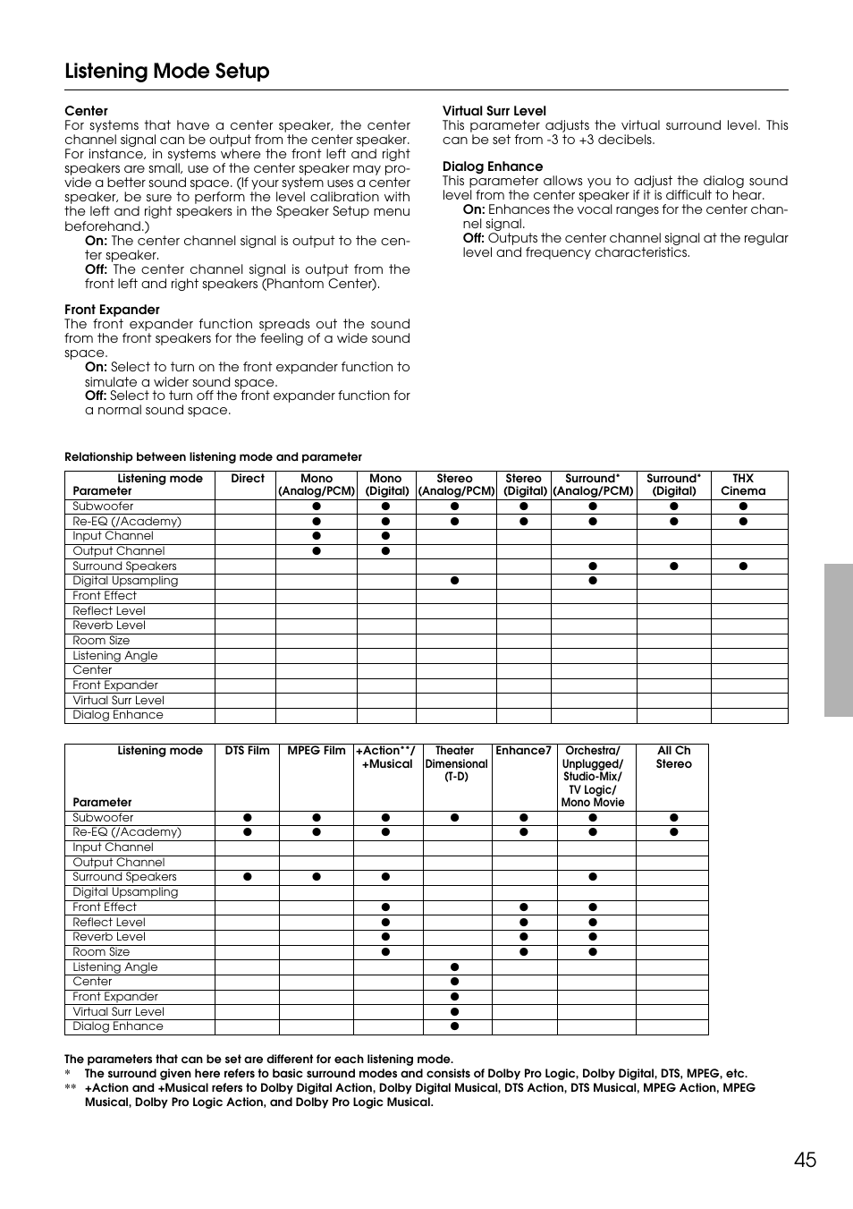 Listening mode setup | Integra DTR-9.1 User Manual | Page 45 / 92