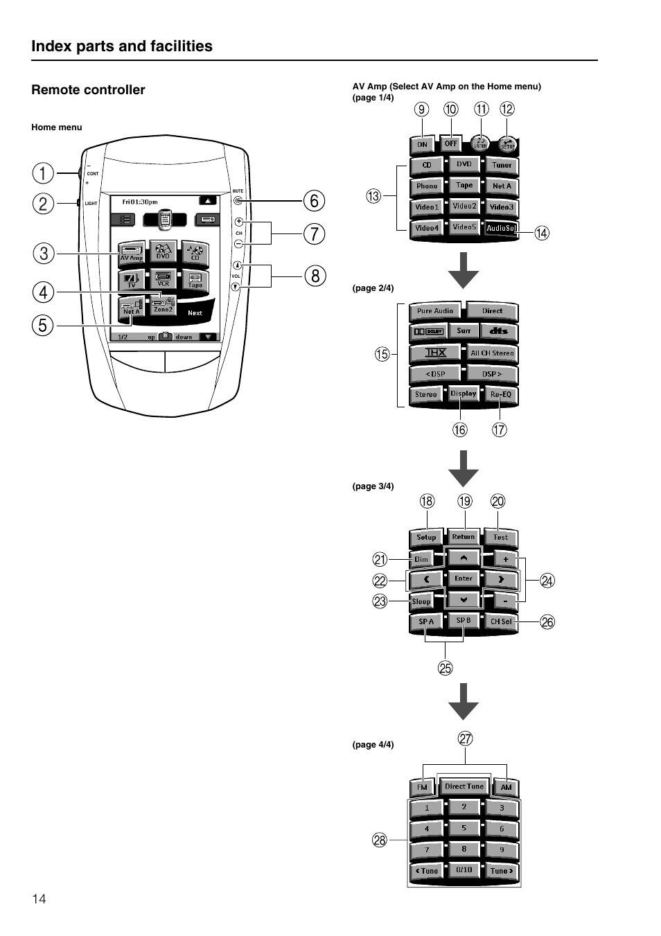 Index parts and facilities, Remote controller | Integra DTR-8.3 User Manual | Page 14 / 96