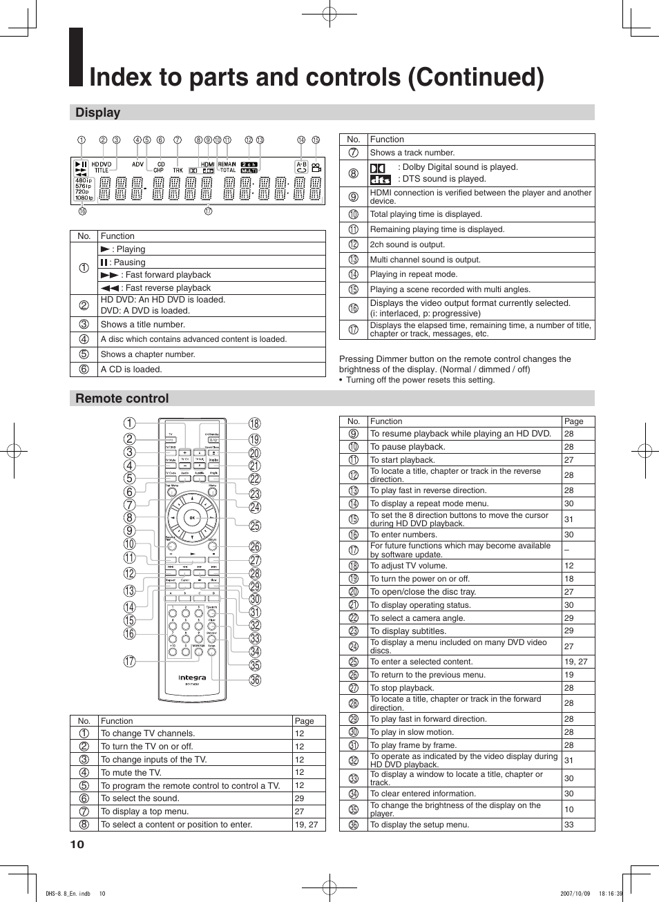Index to parts and controls (continued), Display, Remote control | Integra DHS-8.8 User Manual | Page 10 / 52