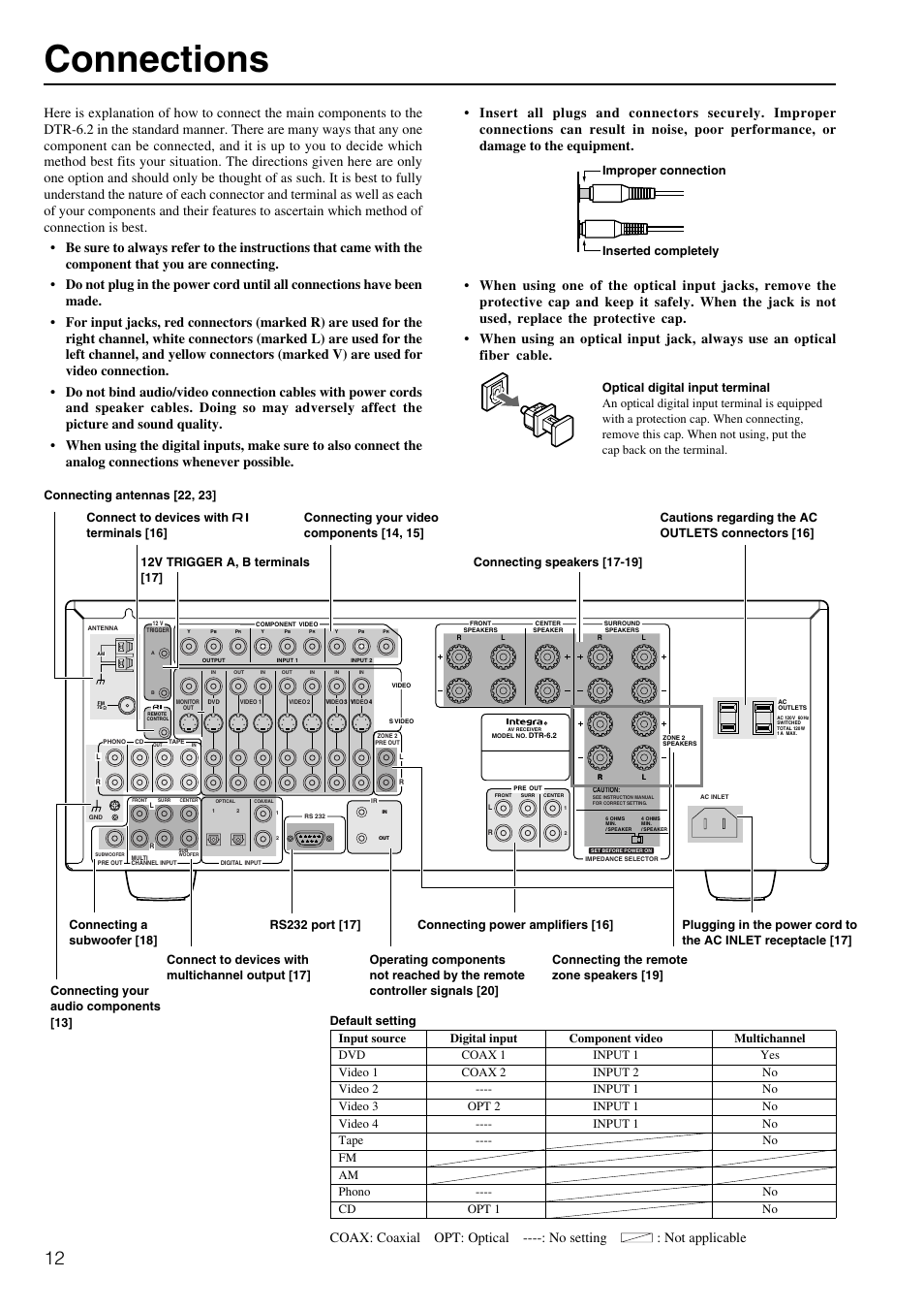 Connections | Integra DTR-6.2 User Manual | Page 12 / 64