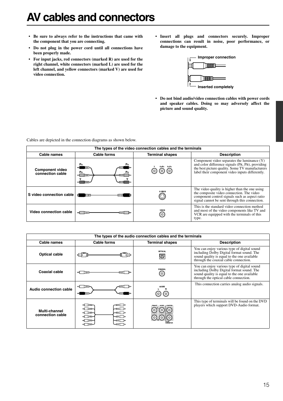 Av cables and connectors | Integra DTR-6.4/5.4 User Manual | Page 15 / 80
