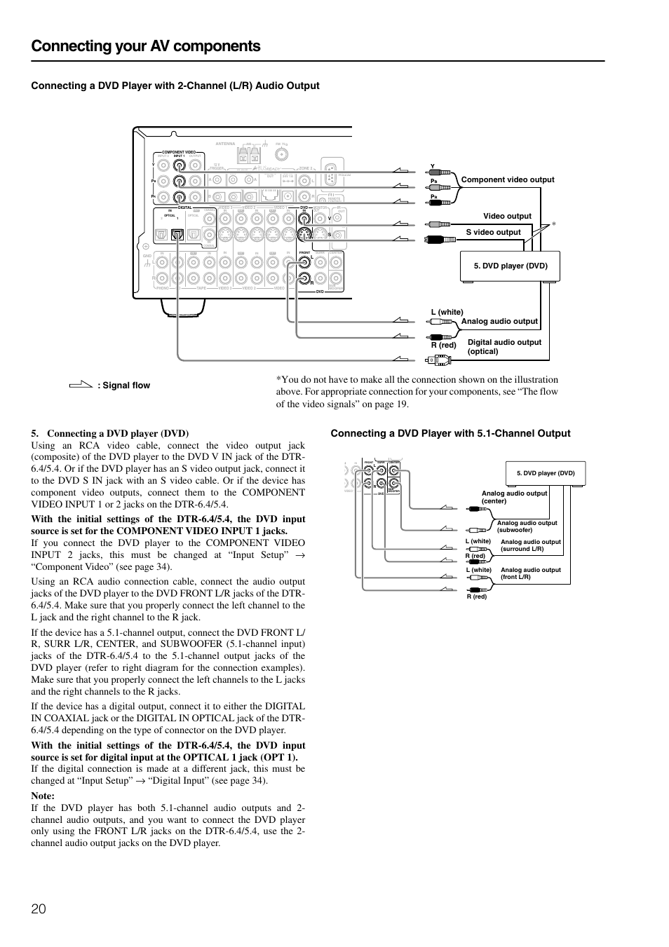 Connecting your av components, Signal flow | Integra DTR-6.4/5.4 User Manual | Page 20 / 80