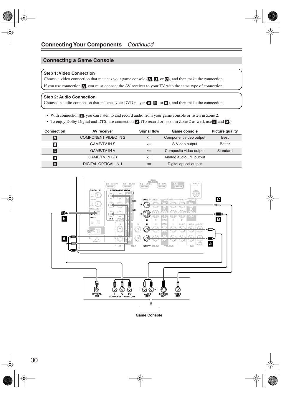 Connecting a game console, Connecting your components —continued | Integra DTR-5.9 User Manual | Page 30 / 116