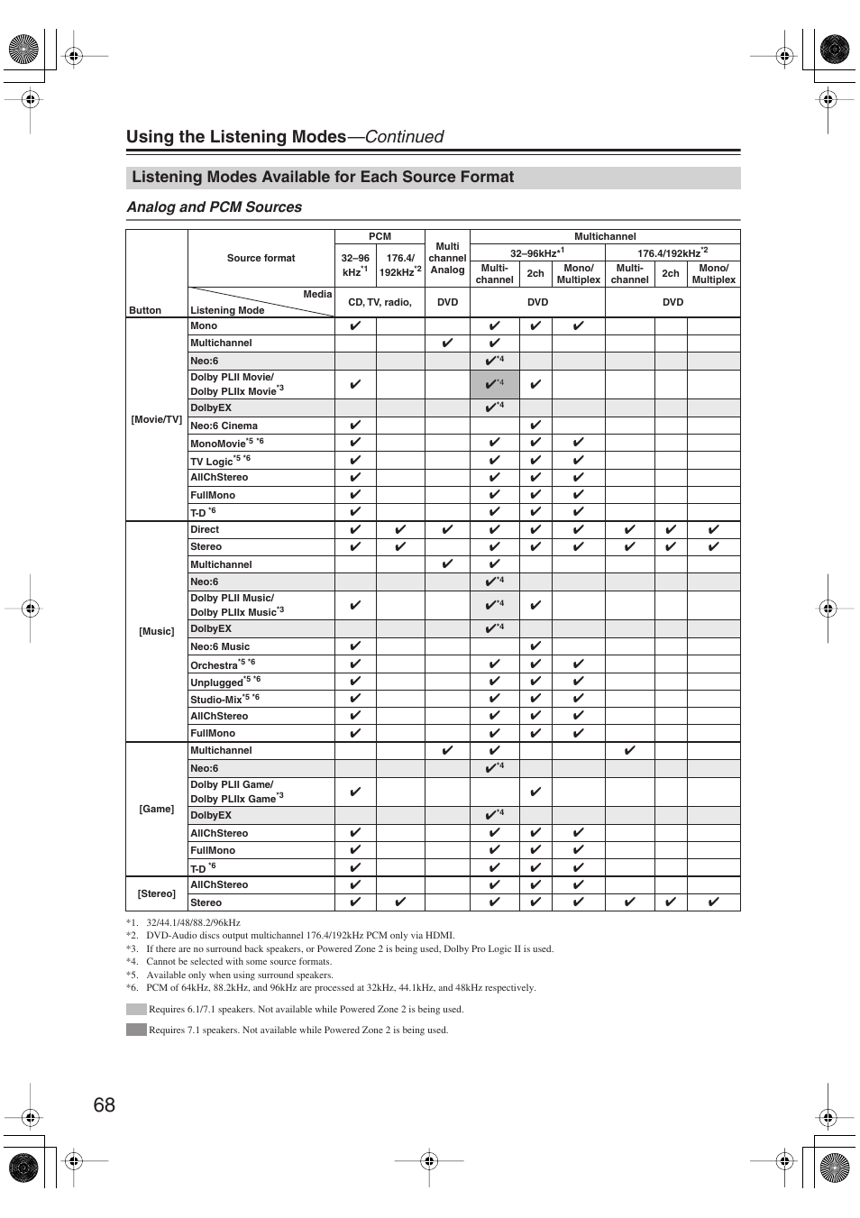 Listening modes available for each source format, Listening modes available for each source, Format | Using the listening modes —continued, Analog and pcm sources | Integra DTR-5.9 User Manual | Page 68 / 116