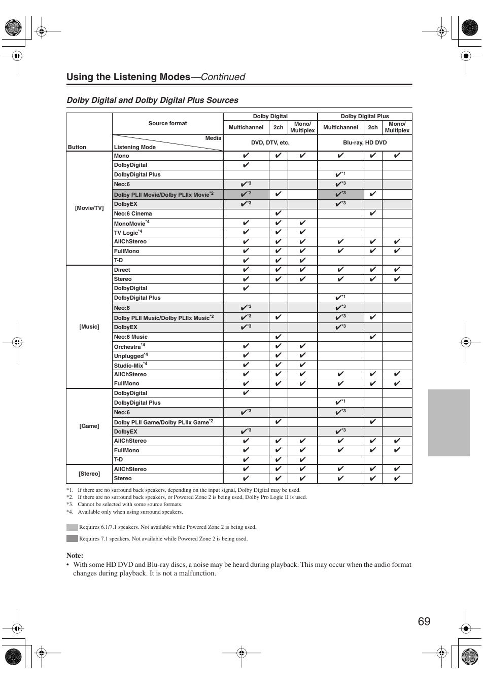 Using the listening modes —continued, Dolby digital and dolby digital plus sources | Integra DTR-5.9 User Manual | Page 69 / 116