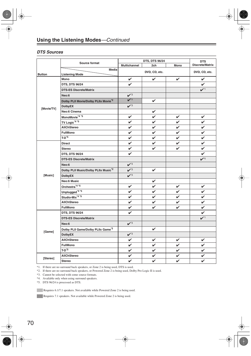 Using the listening modes —continued, Dts sources | Integra DTR-5.9 User Manual | Page 70 / 116