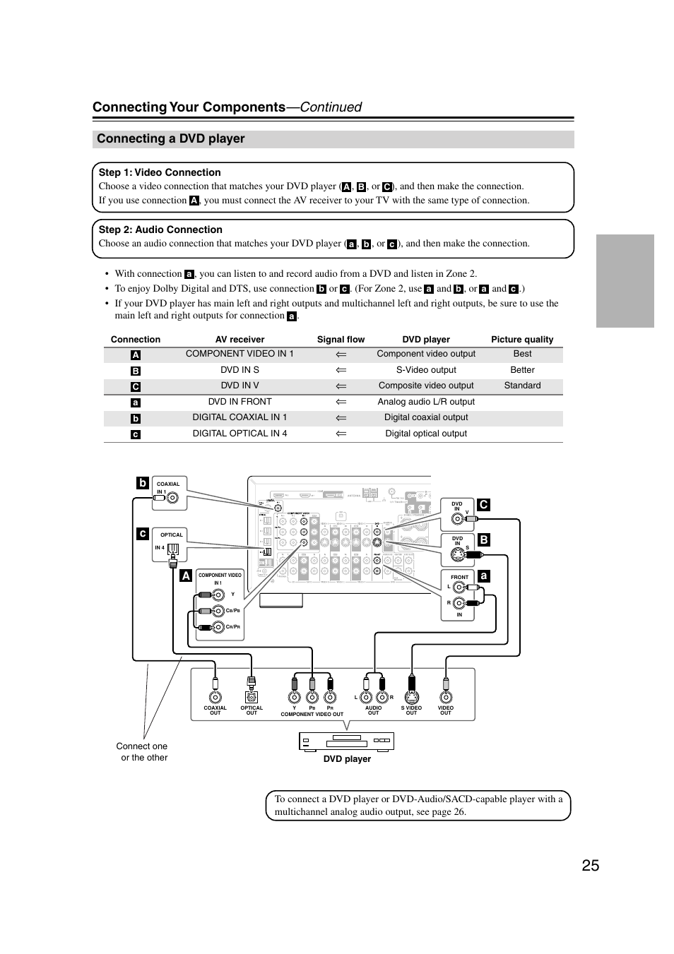 Connecting a dvd player, Dvd player, Connecting your components —continued | Integra DTR-7.7 User Manual | Page 25 / 96