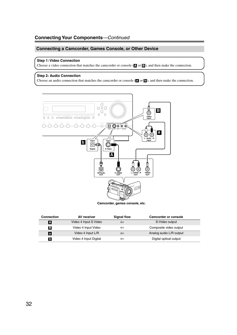 Camcorder, games console, or other, Device, Video 4 input (32 | Connecting your components —continued, Ba a b | Integra DTR-7.7 User Manual | Page 32 / 96