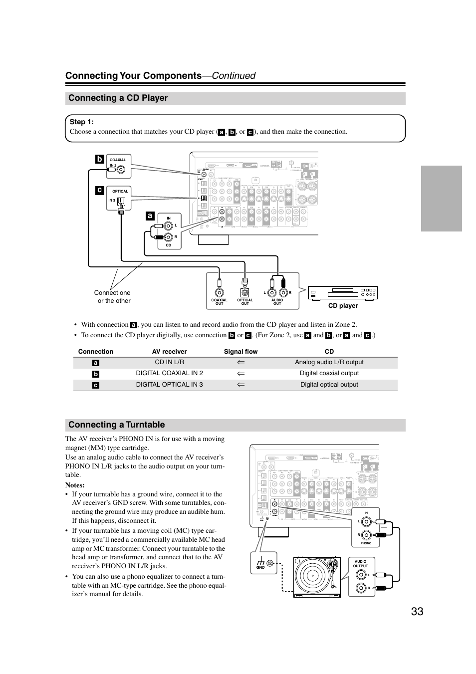 Connecting a cd player, Connecting a turntable, Cd player turntable | Connecting your components —continued, Bc a | Integra DTR-7.7 User Manual | Page 33 / 96