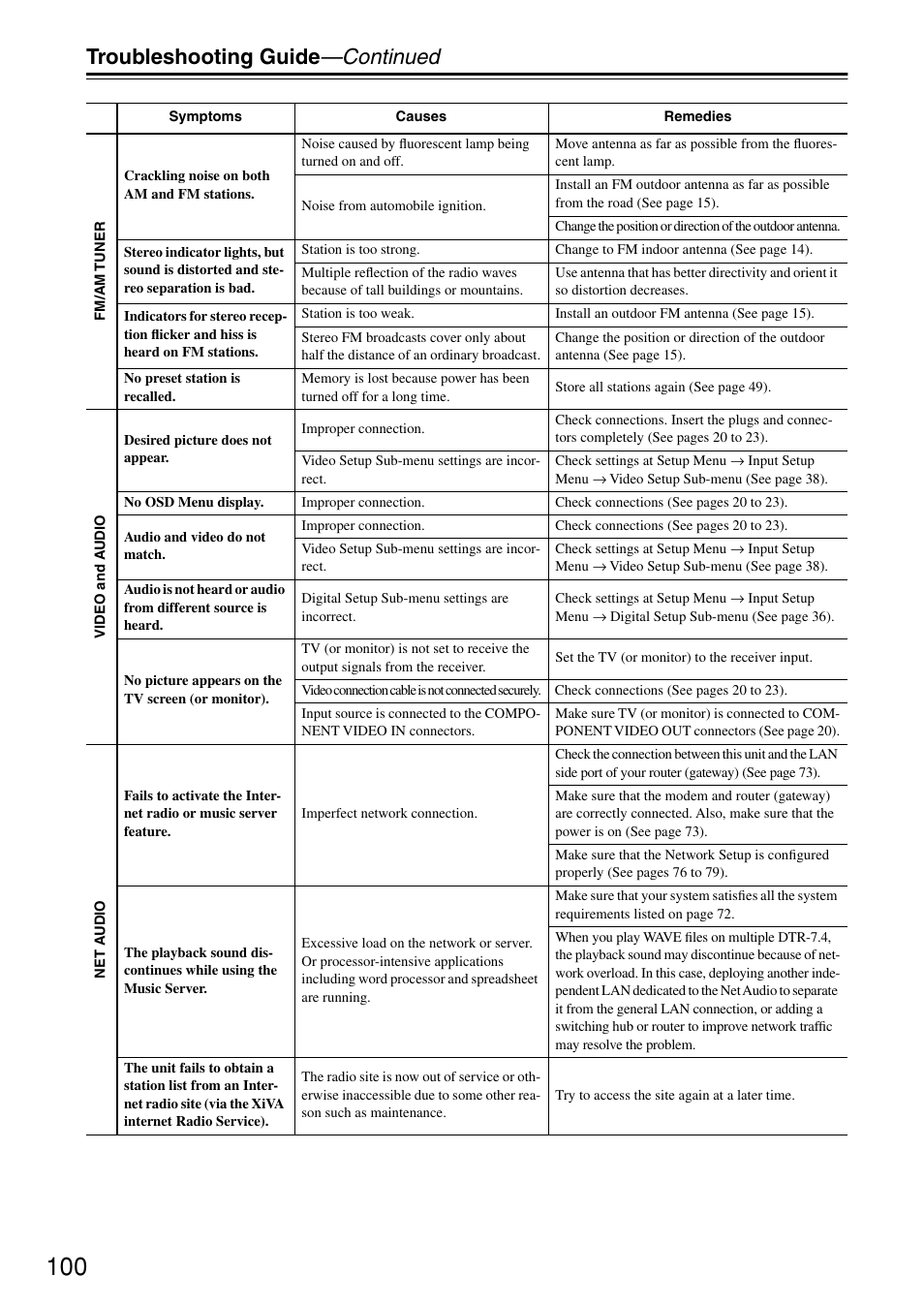 Troubleshooting guide —continued | Integra DTR-7.4 User Manual | Page 100 / 104