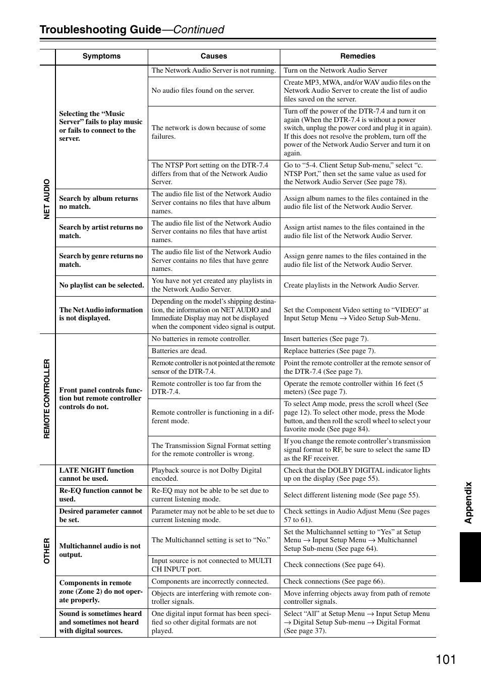 Troubleshooting guide —continued, Appendix | Integra DTR-7.4 User Manual | Page 101 / 104