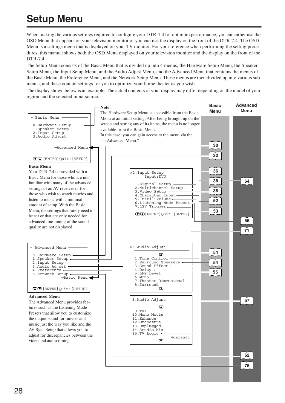 Setup menu | Integra DTR-7.4 User Manual | Page 28 / 104