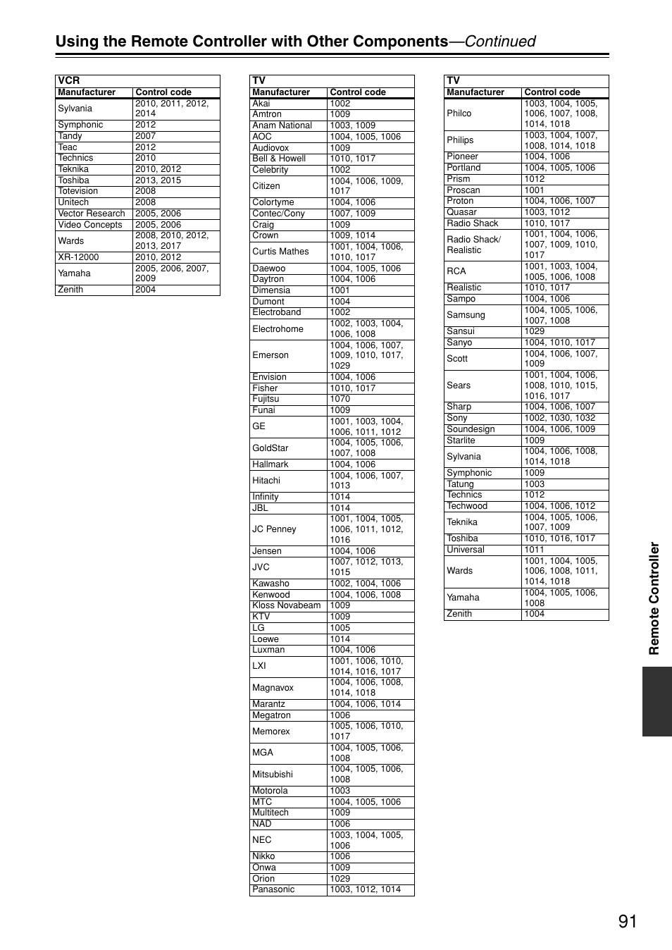 Remote contr oller | Integra DTR-7.4 User Manual | Page 91 / 104