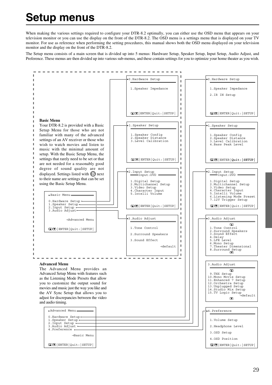 Setup menus | Integra DTR-8.2 User Manual | Page 29 / 88