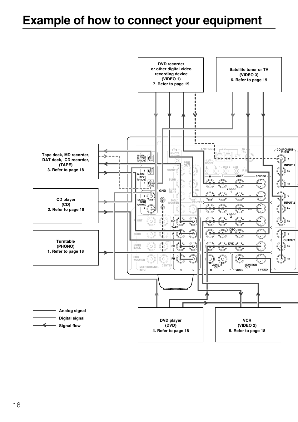 Example of how to connect your equipment | Integra DTR-7.1 User Manual | Page 16 / 72