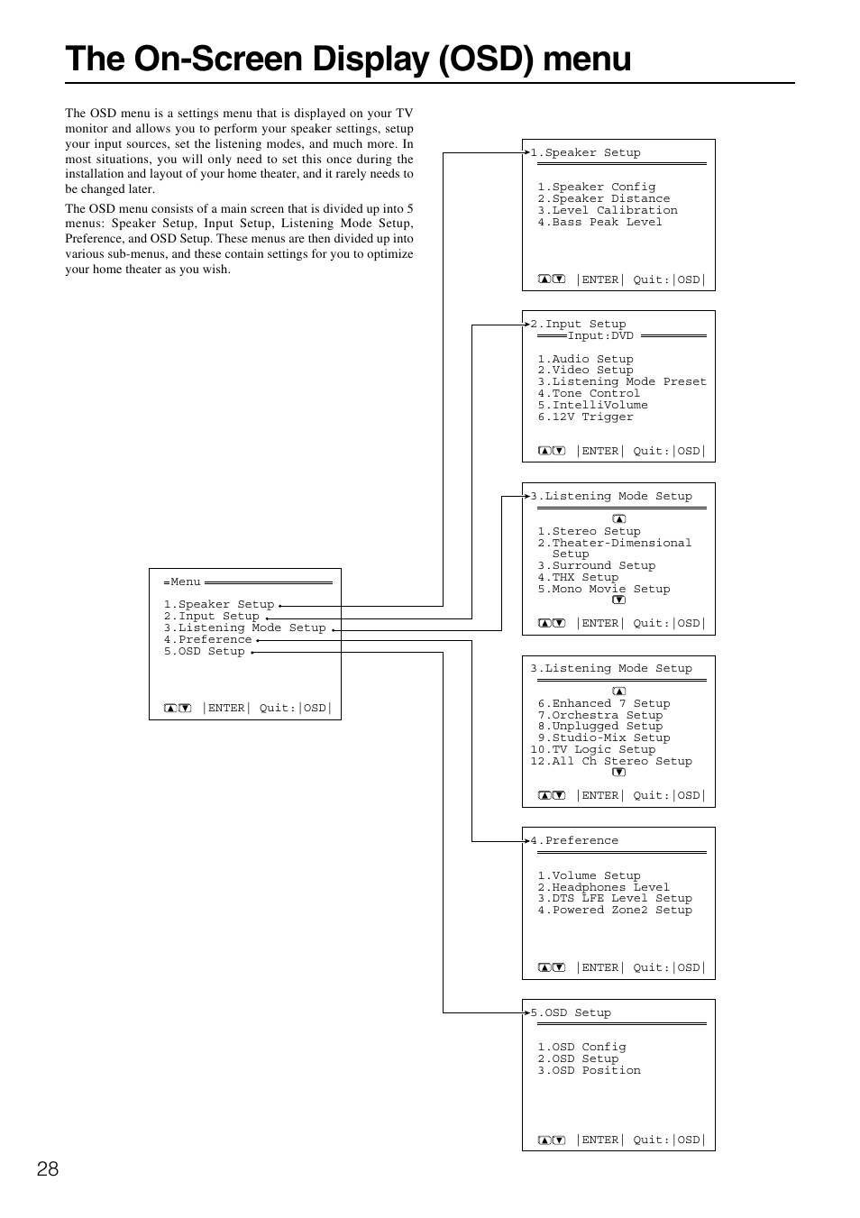 The on-screen display (osd) menu | Integra DTR-7.1 User Manual | Page 28 / 72