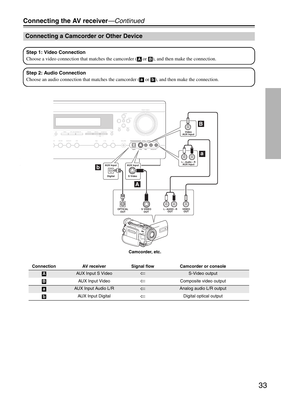 Connecting the av receiver —continued, Connecting a camcorder or other device, Ba a b | Integra DTR-5.8 User Manual | Page 33 / 100