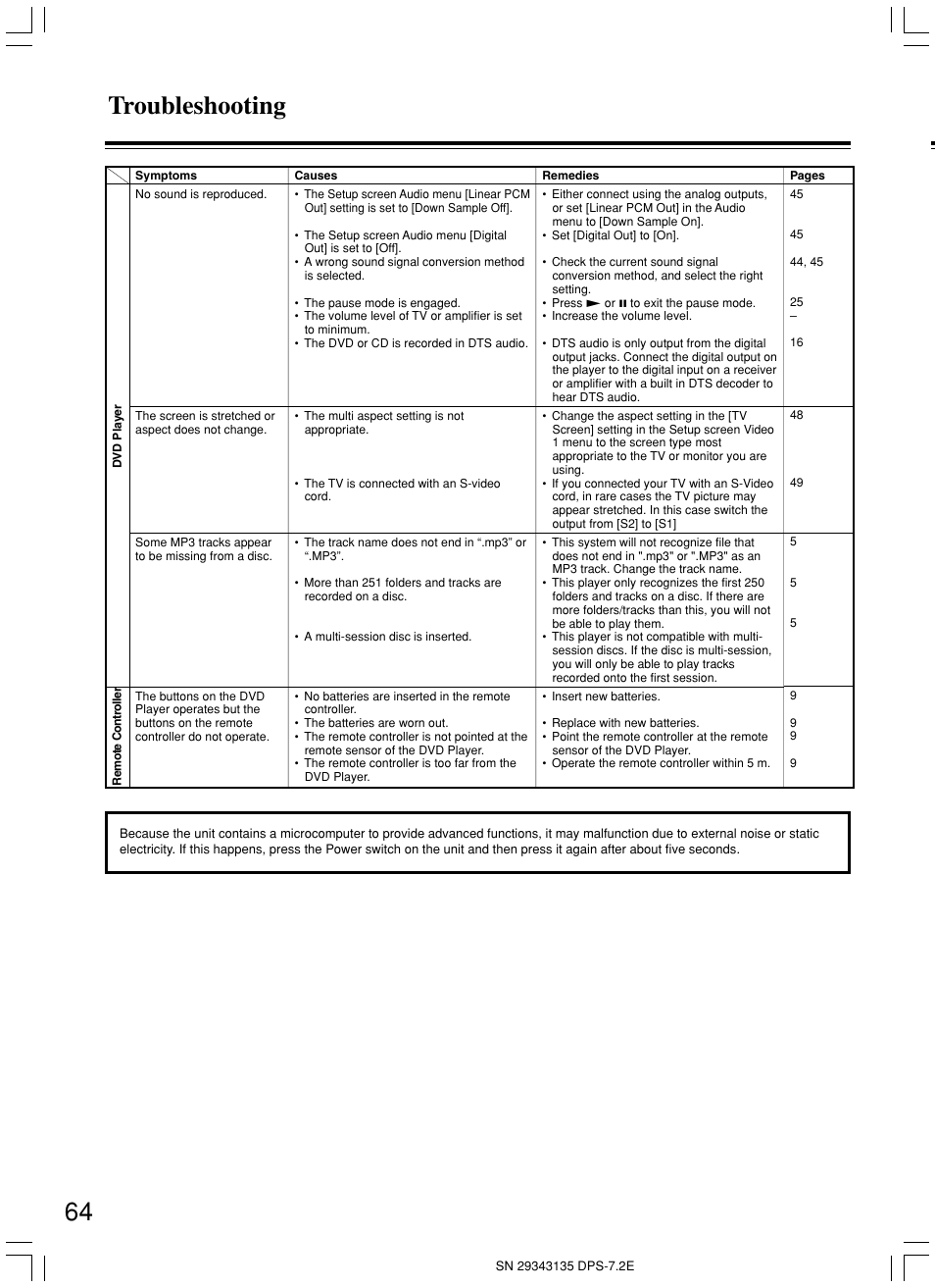 Troubleshooting | Integra DPS-7.2 User Manual | Page 64 / 68