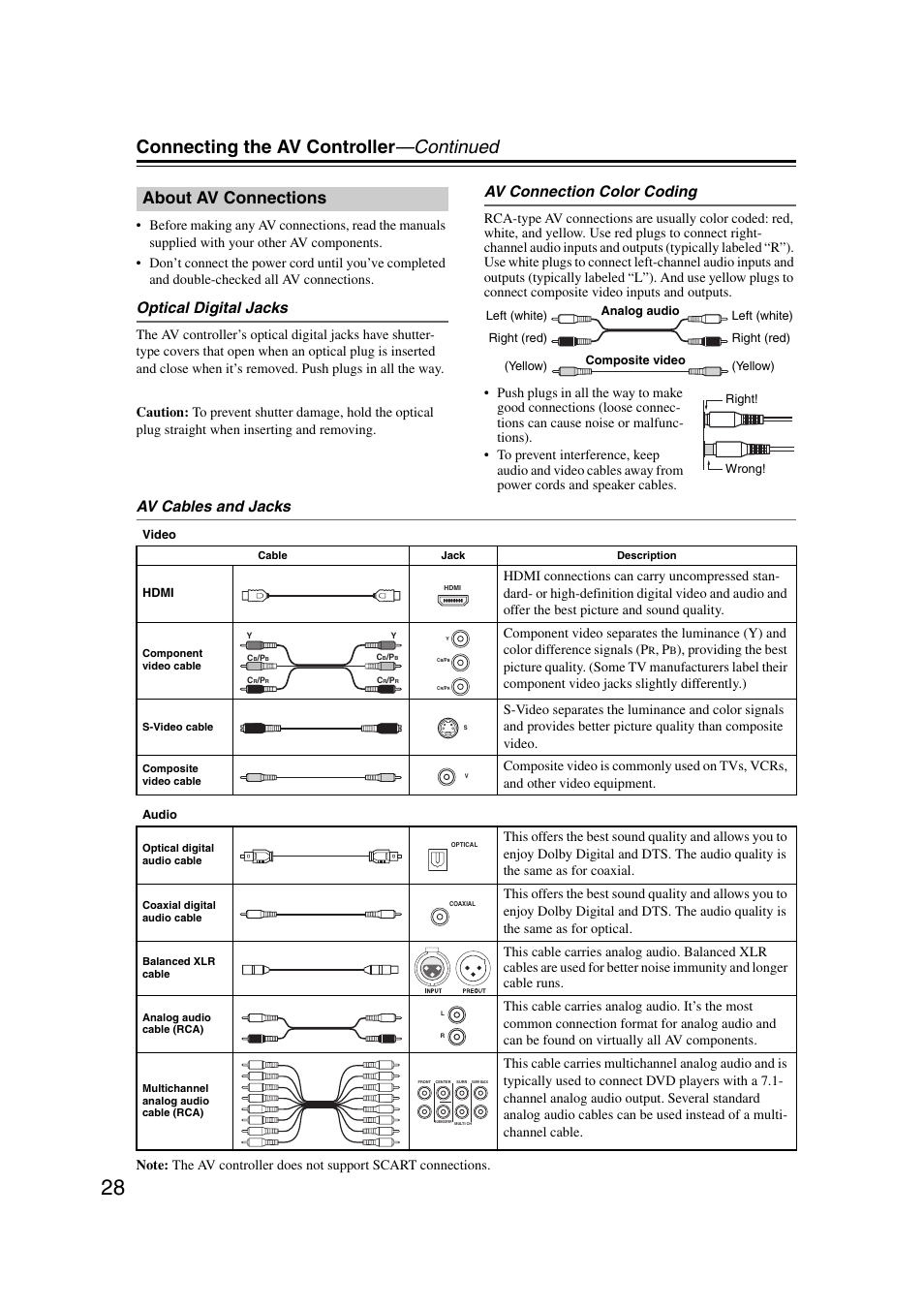 About av connections, Connecting the av controller —continued, Optical digital jacks | Av connection color coding, Av cables and jacks | Integra DHC-9.9 User Manual | Page 28 / 148