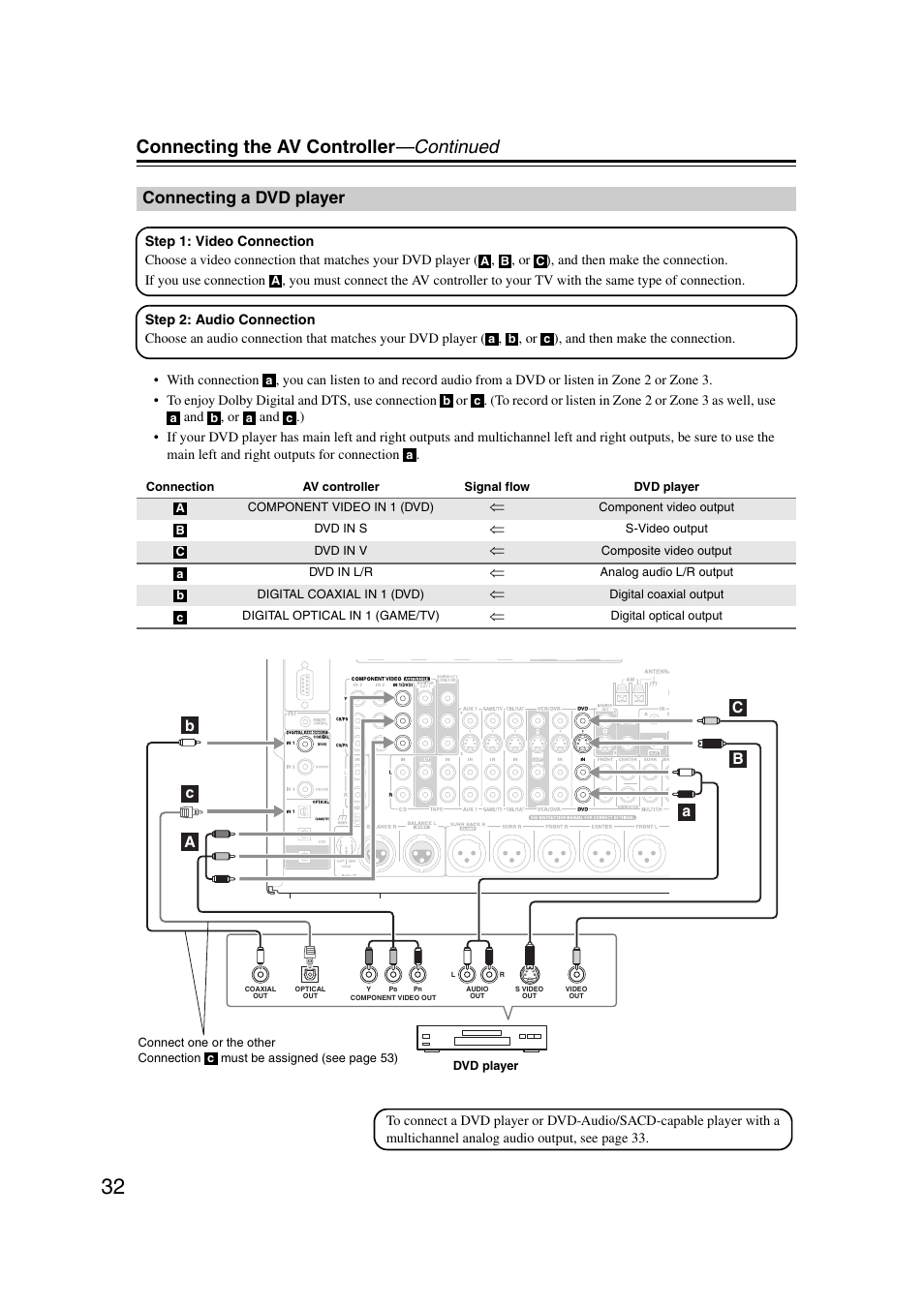 Connecting a dvd player, Connecting the av controller —continued | Integra DHC-9.9 User Manual | Page 32 / 148