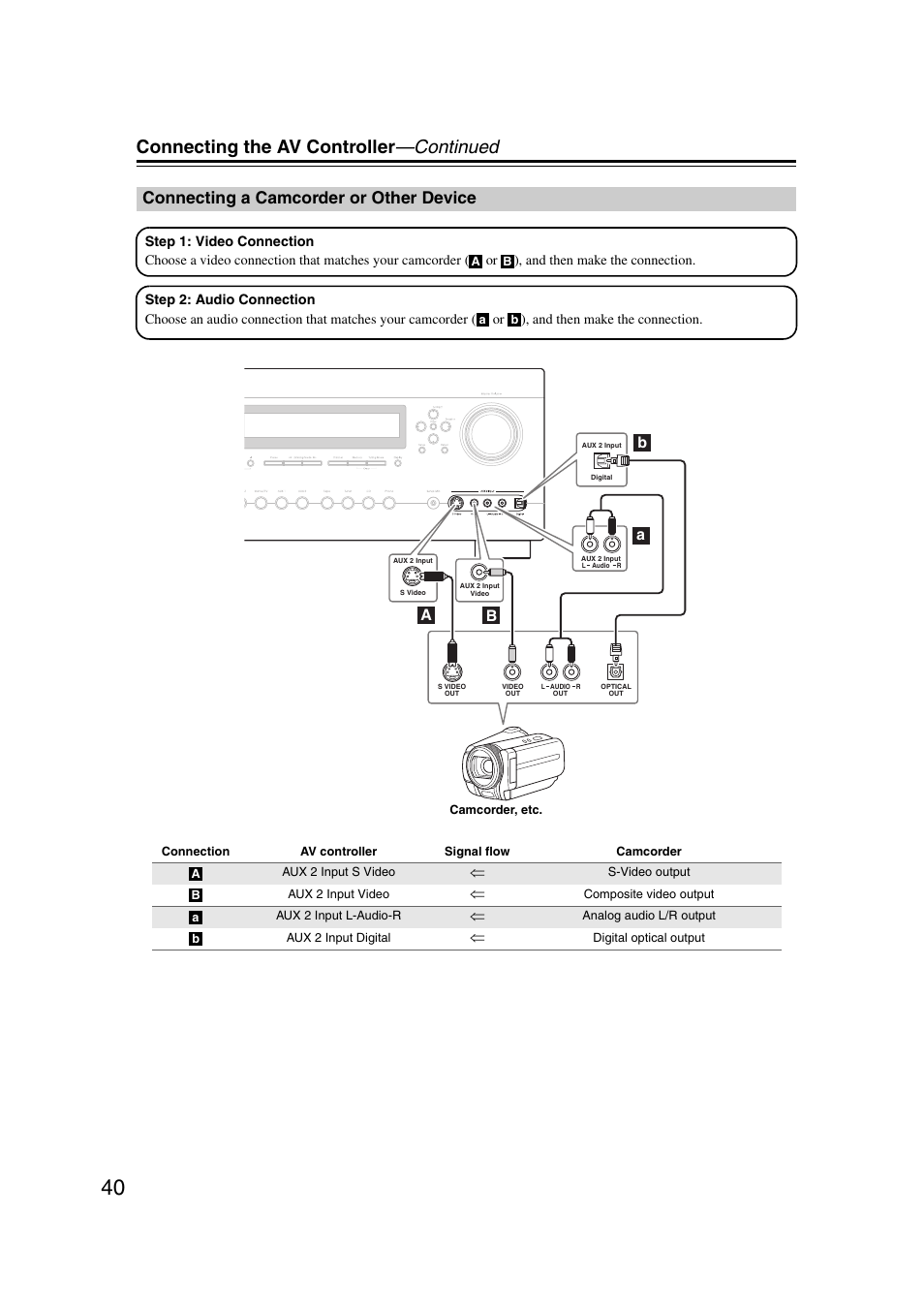 Connecting a camcorder or other device, T (40, Connecting the av controller —continued | Ba a b | Integra DHC-9.9 User Manual | Page 40 / 148