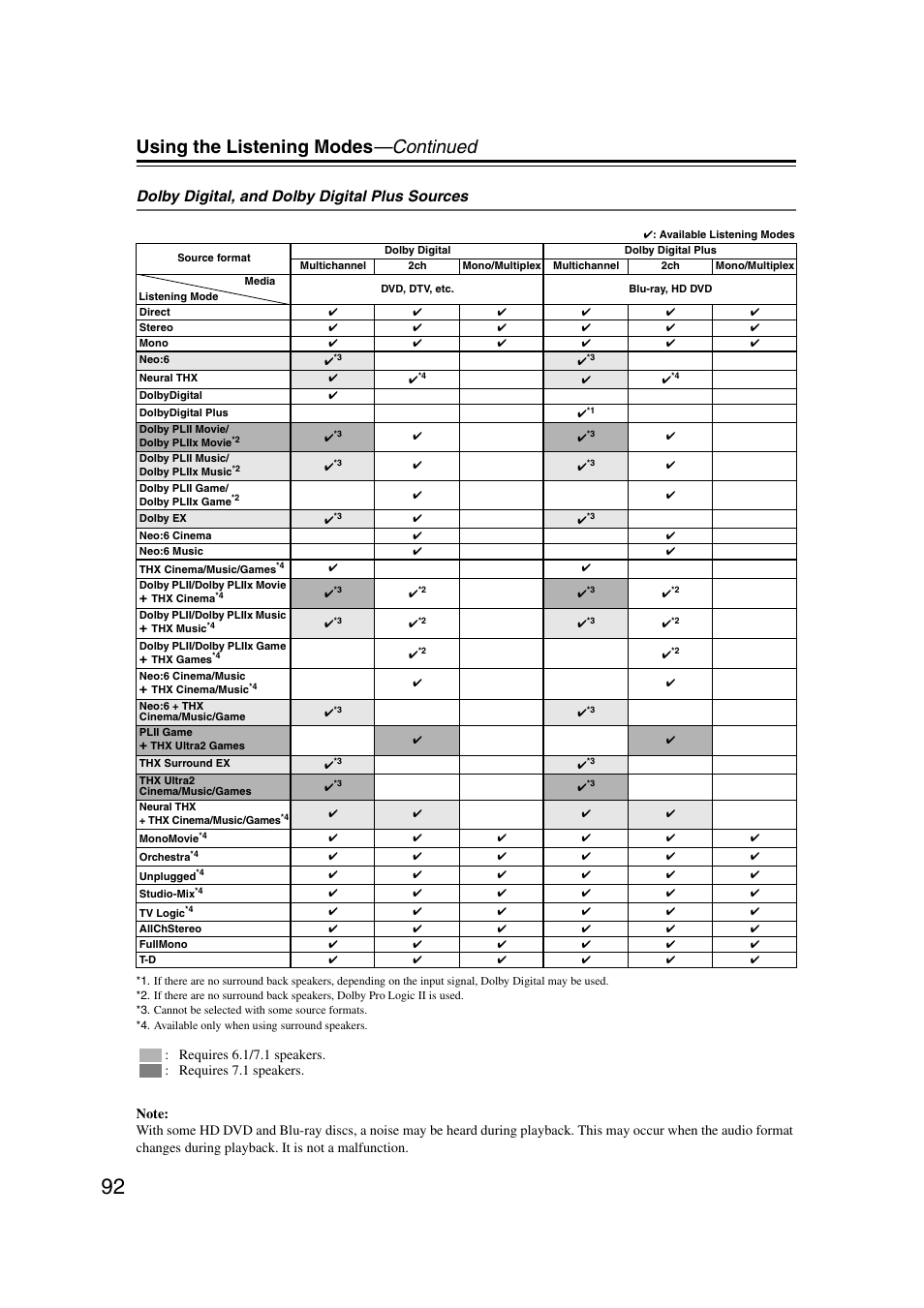 Using the listening modes —continued, Dolby digital, and dolby digital plus sources | Integra DHC-9.9 User Manual | Page 92 / 148