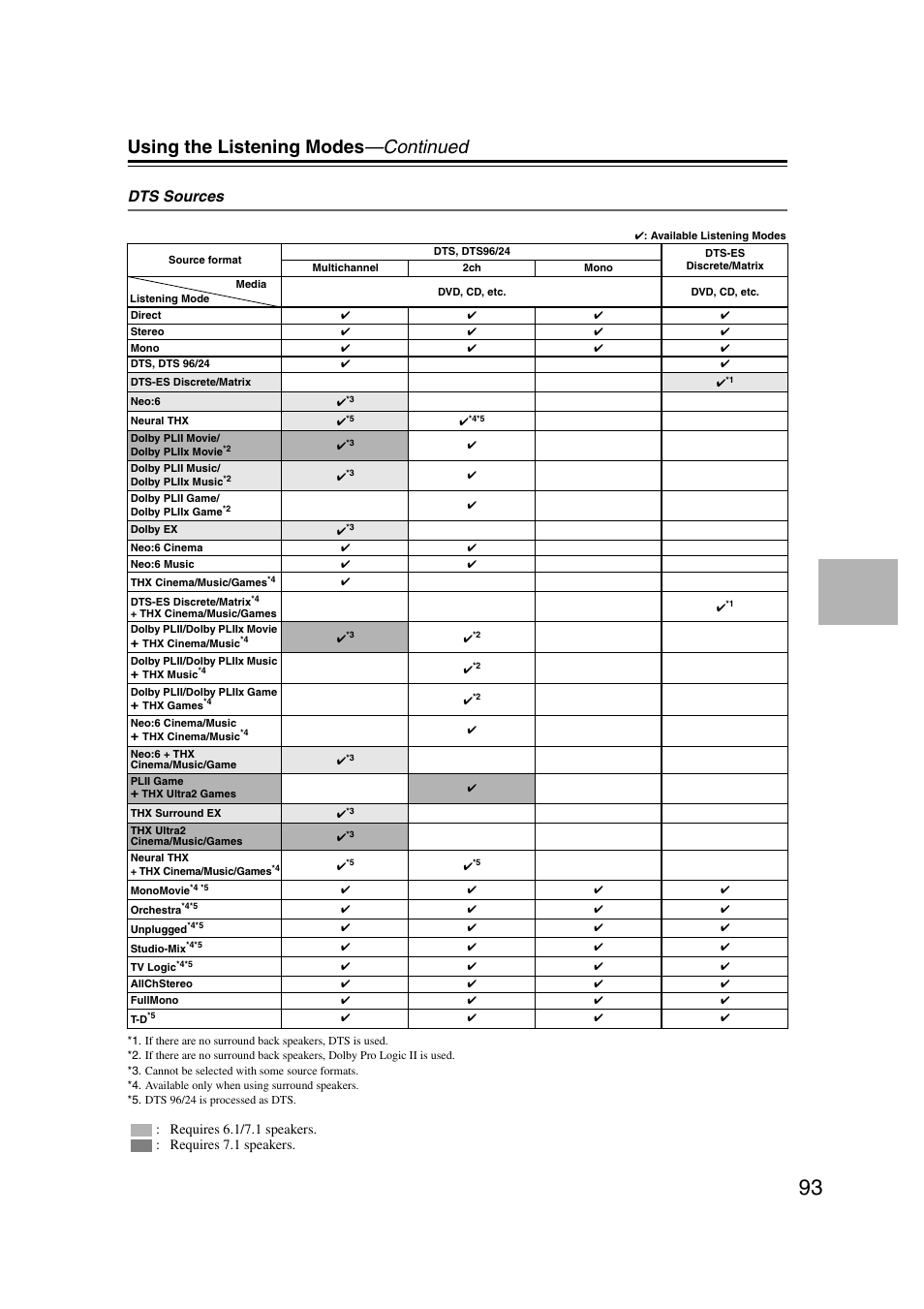 Using the listening modes —continued, Dts sources | Integra DHC-9.9 User Manual | Page 93 / 148