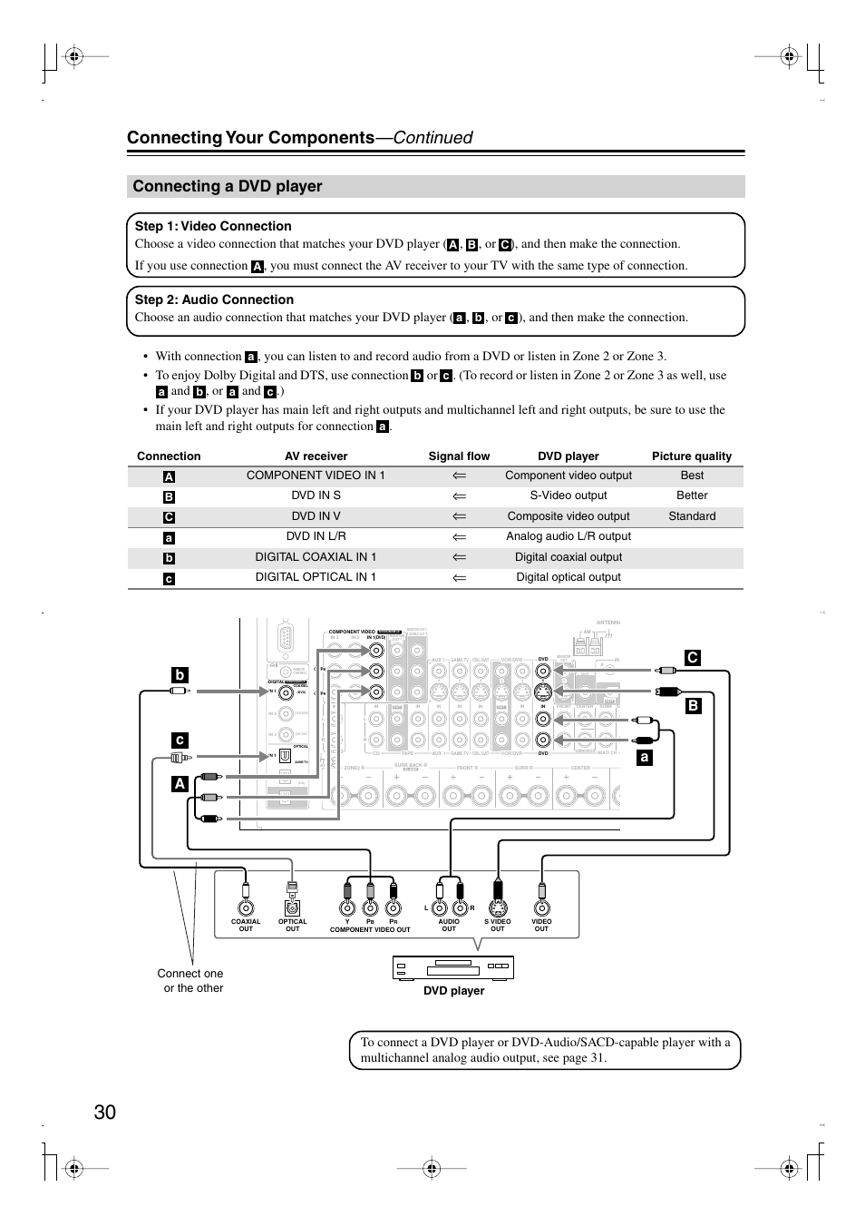 Connecting a dvd player, Connecting your components —continued | Integra DTR-7.8 User Manual | Page 30 / 128