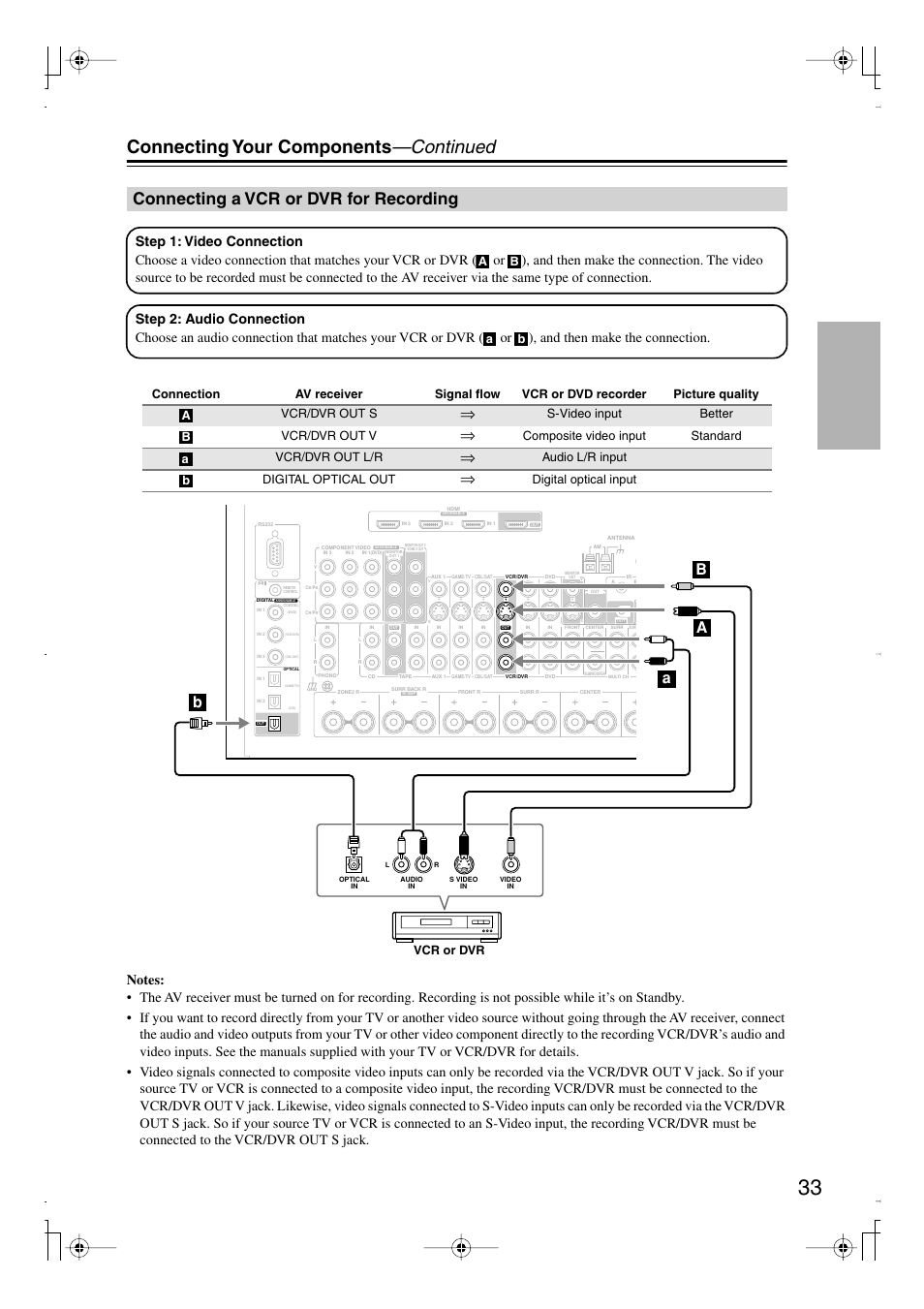 Connecting a vcr or dvr for recording, Connecting your components —continued, Ba a b | S-video input better vcr/dvr out v, Composite video input standard vcr/dvr out l/r, Audio l/r input digital optical out, Digital optical input, Vcr or dvr | Integra DTR-7.8 User Manual | Page 33 / 128