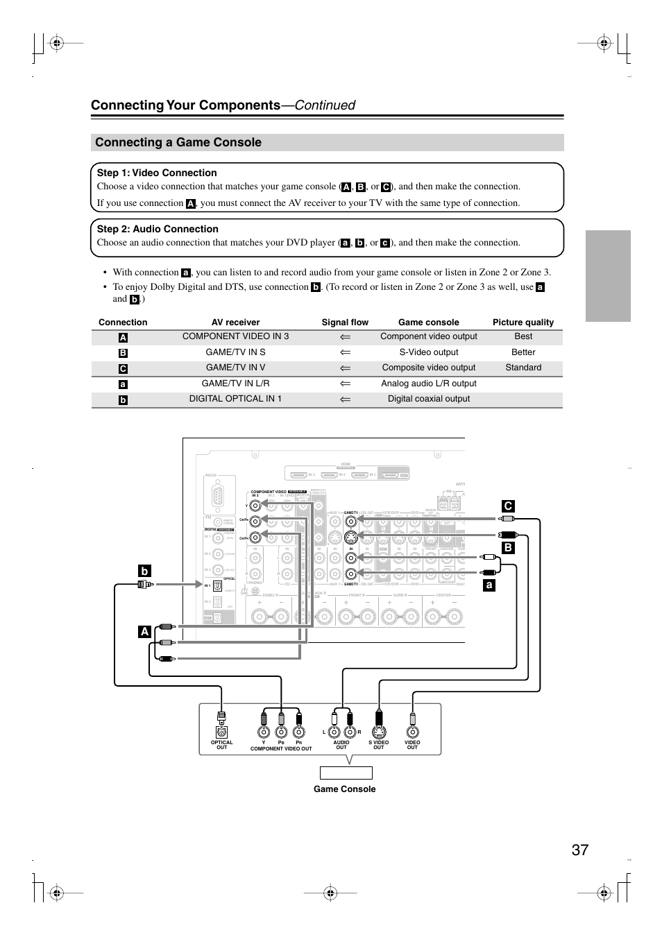Connecting a game console, Connecting your components —continued, Component video output best game/tv in s | S-video output better game/tv in v, Composite video output standard game/tv in l/r, Analog audio l/r output digital optical in 1, Digital coaxial output, A b c a, Game console | Integra DTR-7.8 User Manual | Page 37 / 128