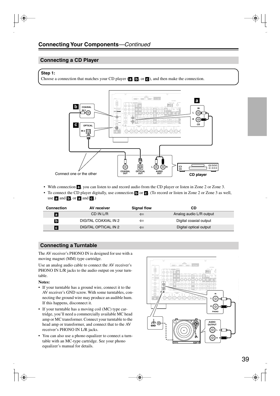 Connecting a cd player, Connecting a turntable, Connecting a cd player connecting a turntable | Connecting your components —continued, Bc a, Bi-amp, Connection av receiver signal flow cd cd in l/r, Analog audio l/r output digital coaxial in 2, Digital coaxial output digital optical in 2, Digital optical output | Integra DTR-7.8 User Manual | Page 39 / 128