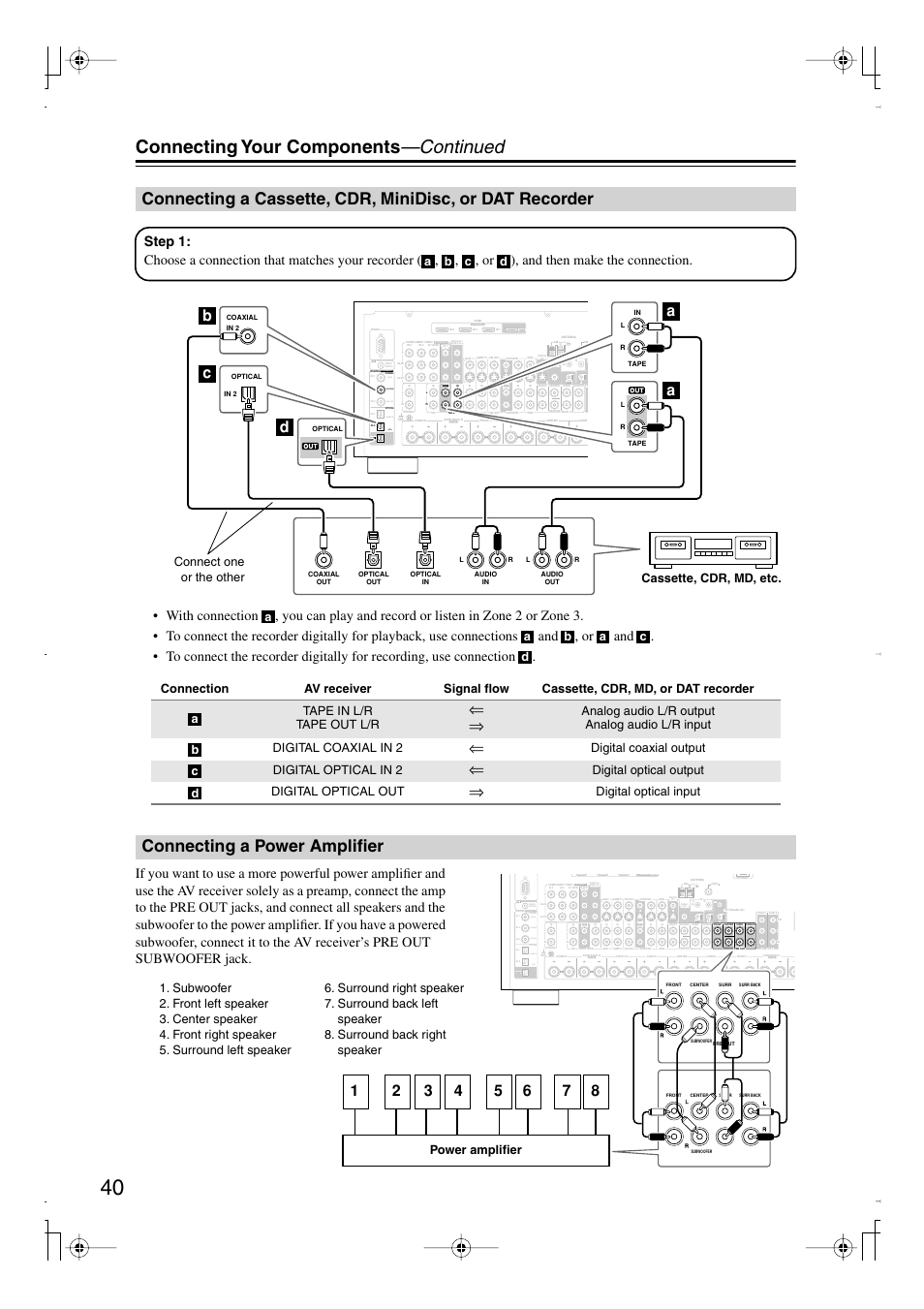 Connecting a power amplifier, Connecting a cassette, cdr, minidisc, or dat, Recorder | Connecting your components —continued, Bc a a d, Bi-amp, Assignable, Digital coaxial output digital optical in 2, Digital optical output digital optical out, Digital optical input | Integra DTR-7.8 User Manual | Page 40 / 128