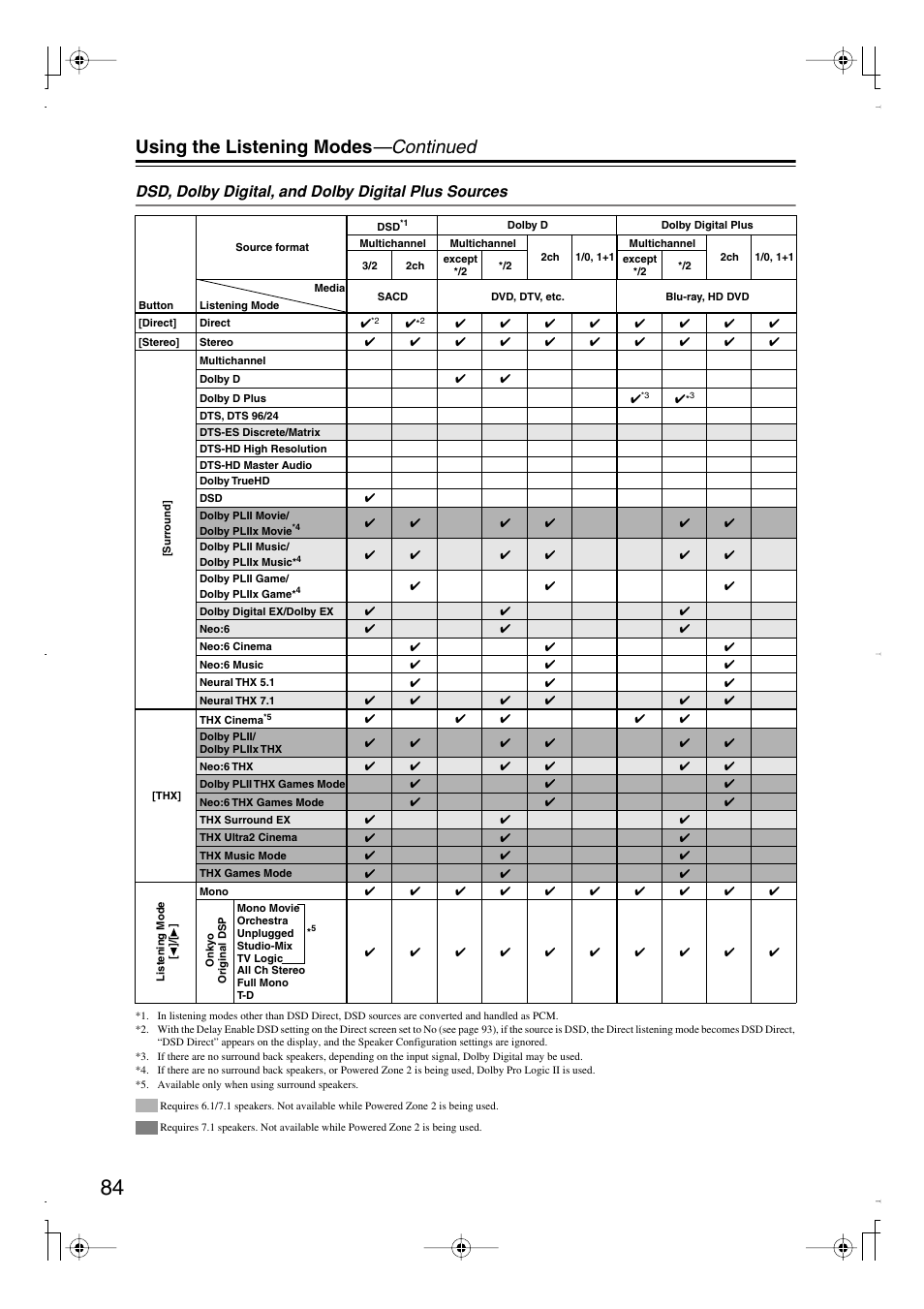 Using the listening modes —continued, Dsd, dolby digital, and dolby digital plus sources | Integra DTR-7.8 User Manual | Page 84 / 128