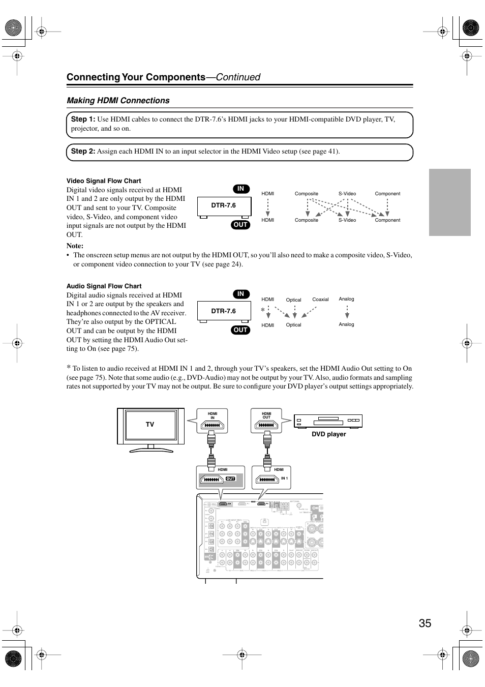 Connecting your components —continued, Making hdmi connections | Integra DTR-7.6/6.6 User Manual | Page 35 / 96