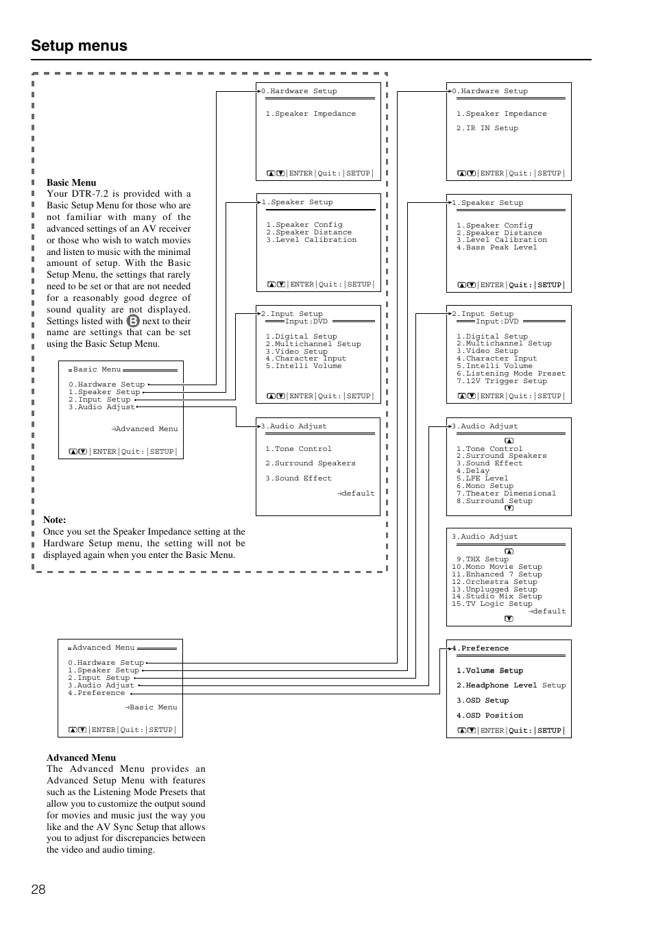 Setup menus | Integra DTR-7.2 User Manual | Page 28 / 76