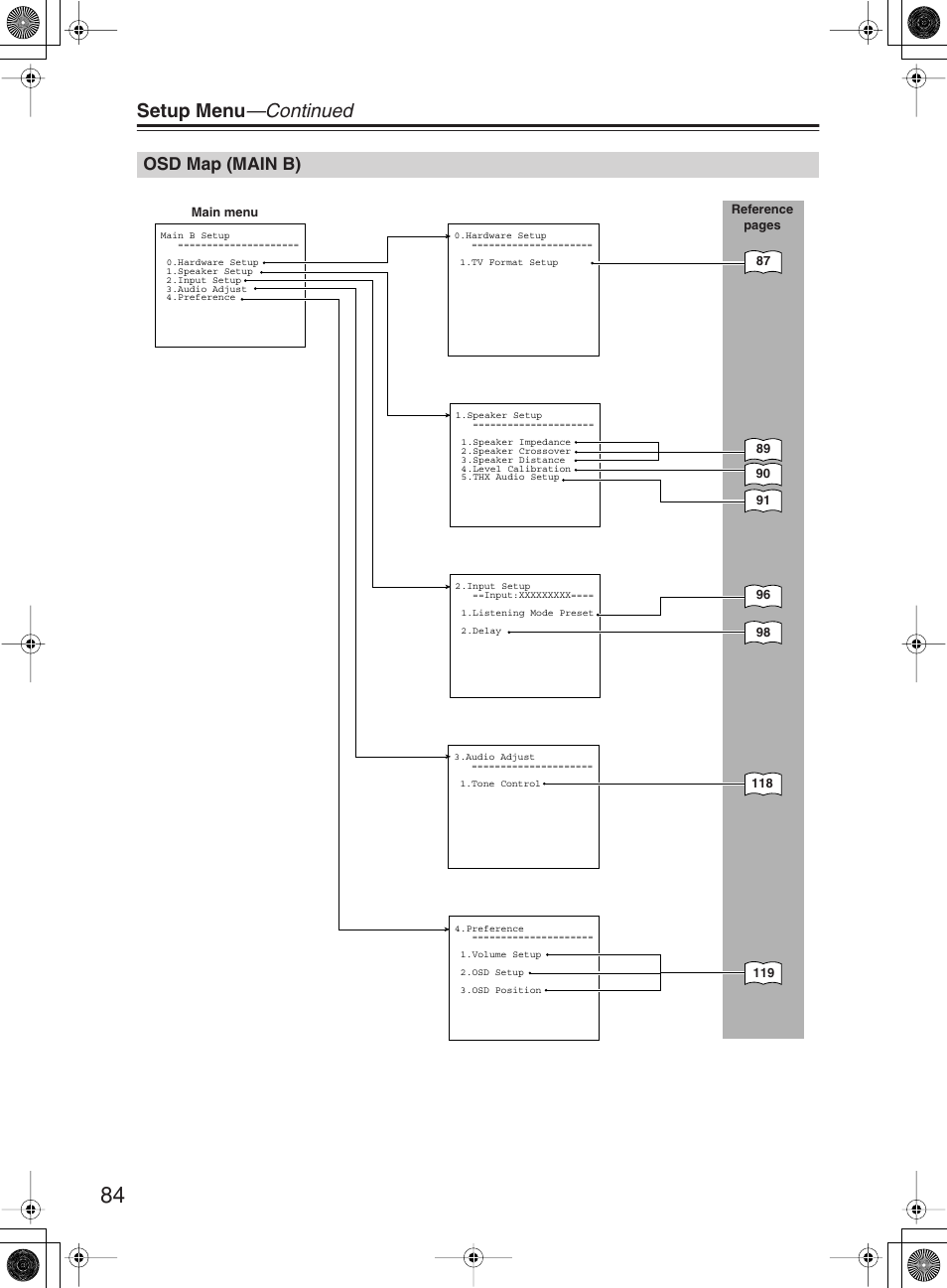 Setup menu —continued, Osd map (main b) | Integra DTR-10.5 User Manual | Page 84 / 152