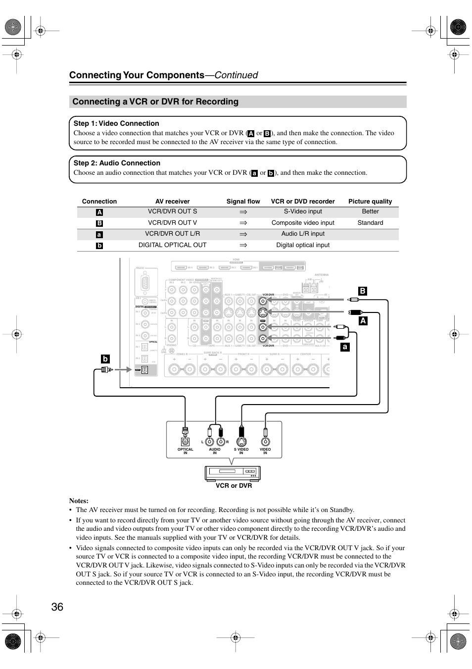 Connecting a vcr or dvr for recording, Connecting your components —continued, Ba a b | S-video input better vcr/dvr out v, Composite video input standard vcr/dvr out l/r, Audio l/r input digital optical out, Digital optical input, Vcr or dvr | Integra DTR-8.8 User Manual | Page 36 / 144