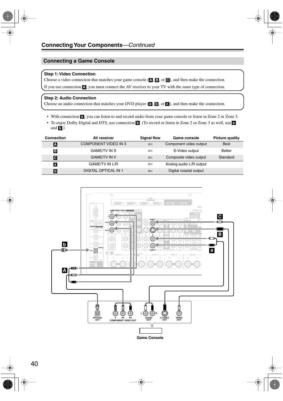 Connecting a game console, Connecting your components —continued, Component video output best game/tv in s | S-video output better game/tv in v, Composite video output standard game/tv in l/r, Analog audio l/r output digital optical in 1, Digital coaxial output, A b c a, Game console | Integra DTR-8.8 User Manual | Page 40 / 144