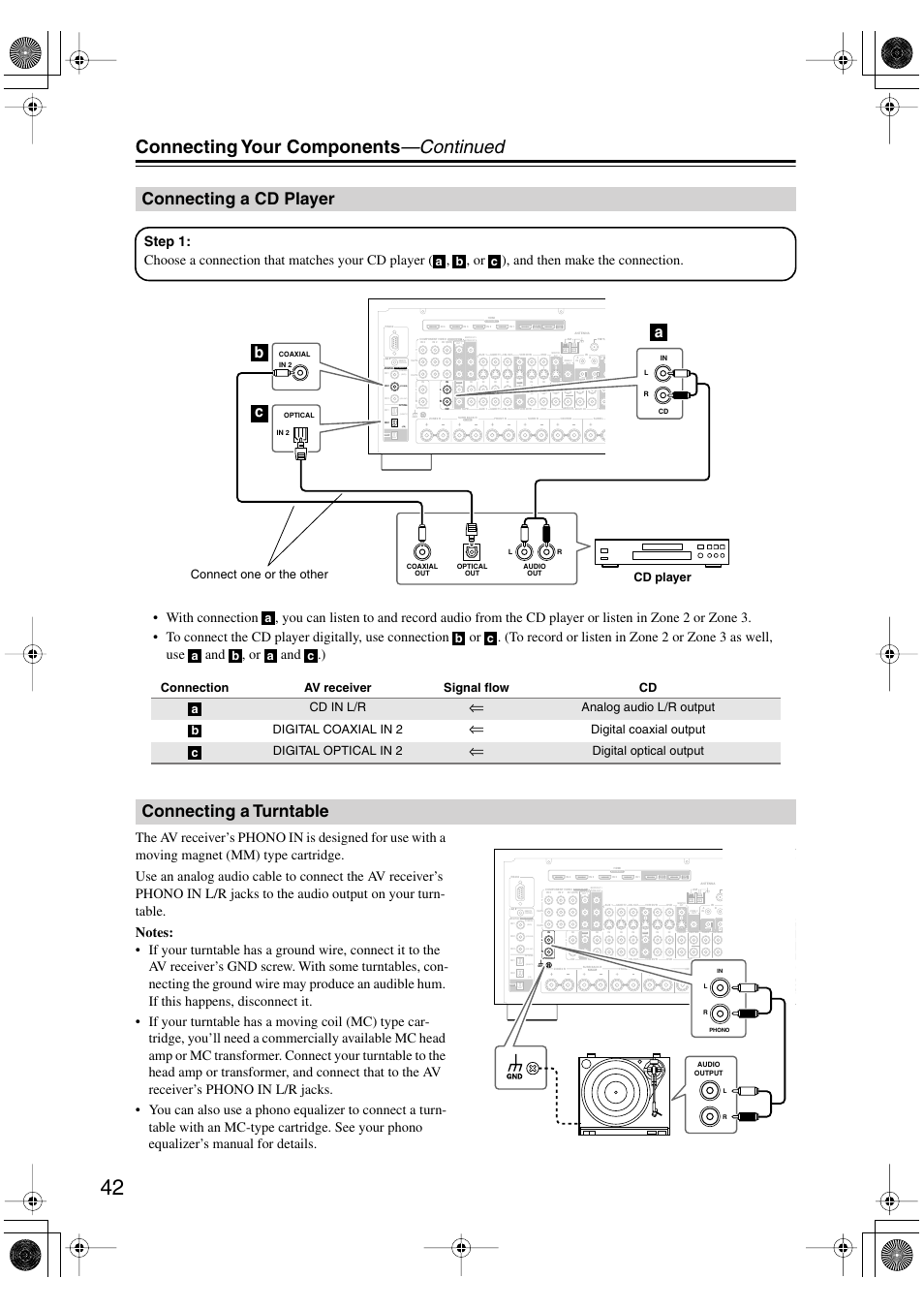 Connecting a cd player, Connecting a turntable, Connecting a cd player connecting a turntable | Connecting your components —continued, Bc a, Bi-amp, Connection av receiver signal flow cd cd in l/r, Analog audio l/r output digital coaxial in 2, Digital coaxial output digital optical in 2, Digital optical output | Integra DTR-8.8 User Manual | Page 42 / 144