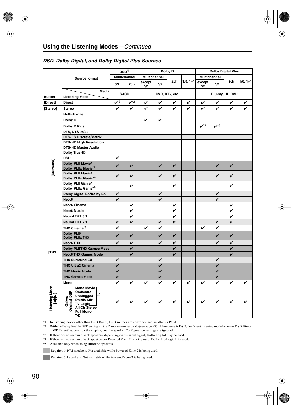 Using the listening modes —continued, Dsd, dolby digital, and dolby digital plus sources | Integra DTR-8.8 User Manual | Page 90 / 144