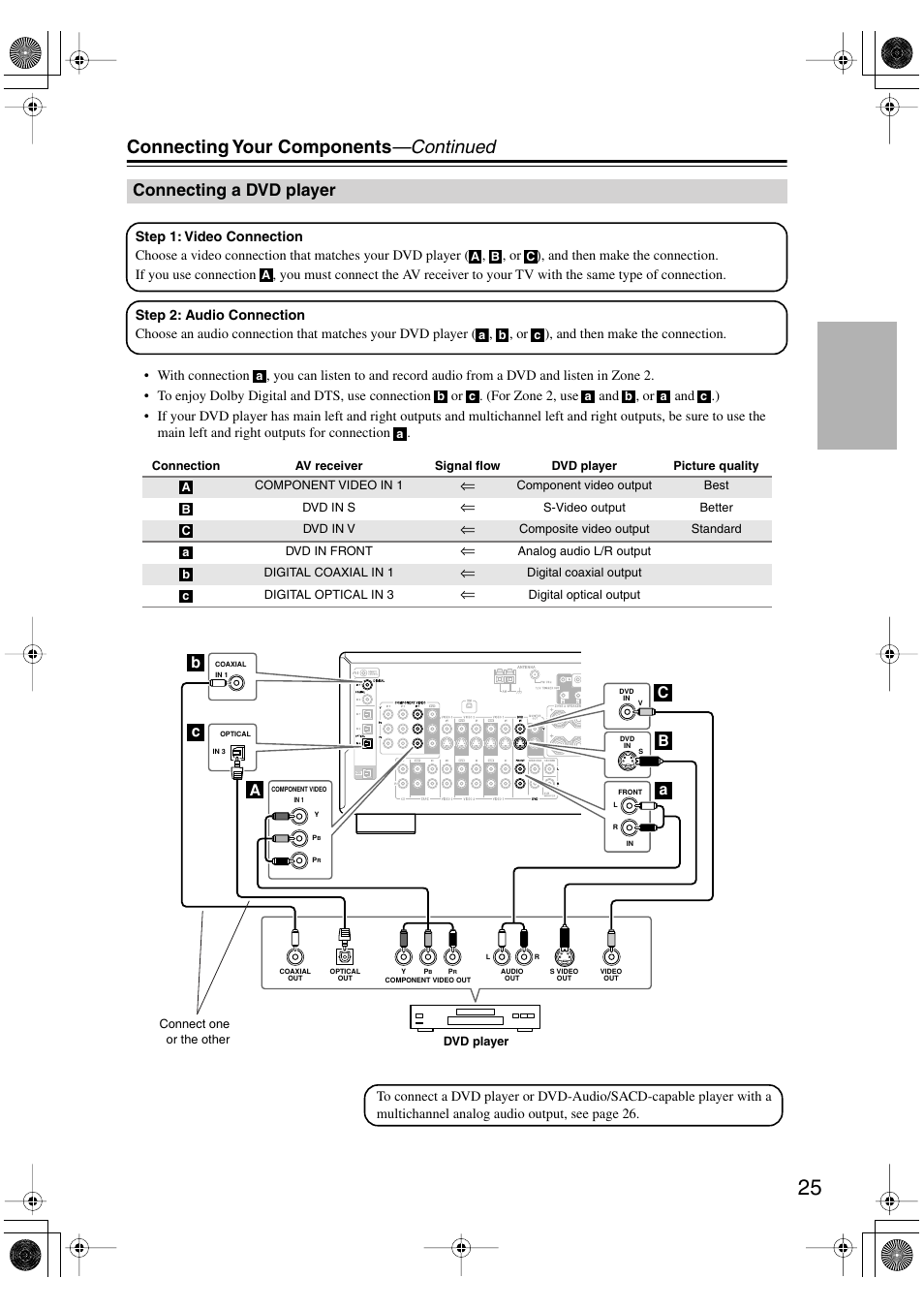Connecting your components —continued, Connecting a dvd player | Integra DTR-4.6 User Manual | Page 25 / 80