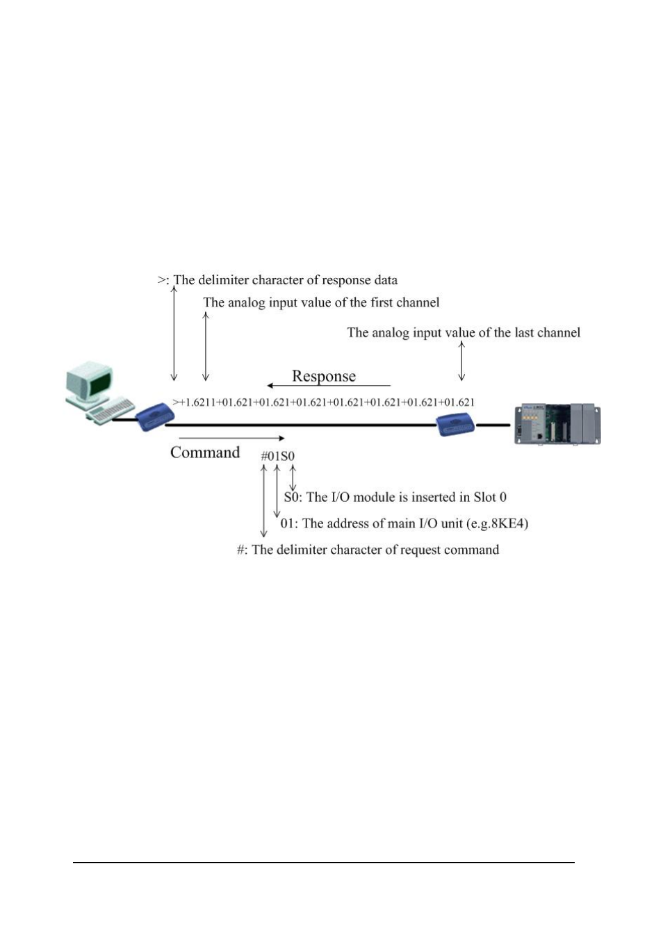 Chapter 3. using the dcon protocol, 1 the feature of using dcon protocol | ICP DAS USA 8KE8 User Manual | Page 33 / 90