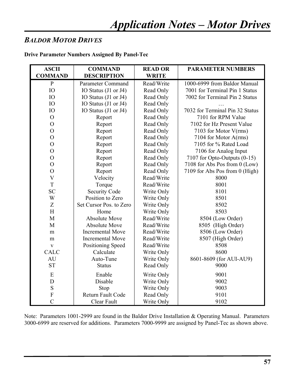 Baldor motor drives, Drive parameter numbers assigned by panel-tec | ICP DAS USA DB25 User Manual | Page 63 / 82