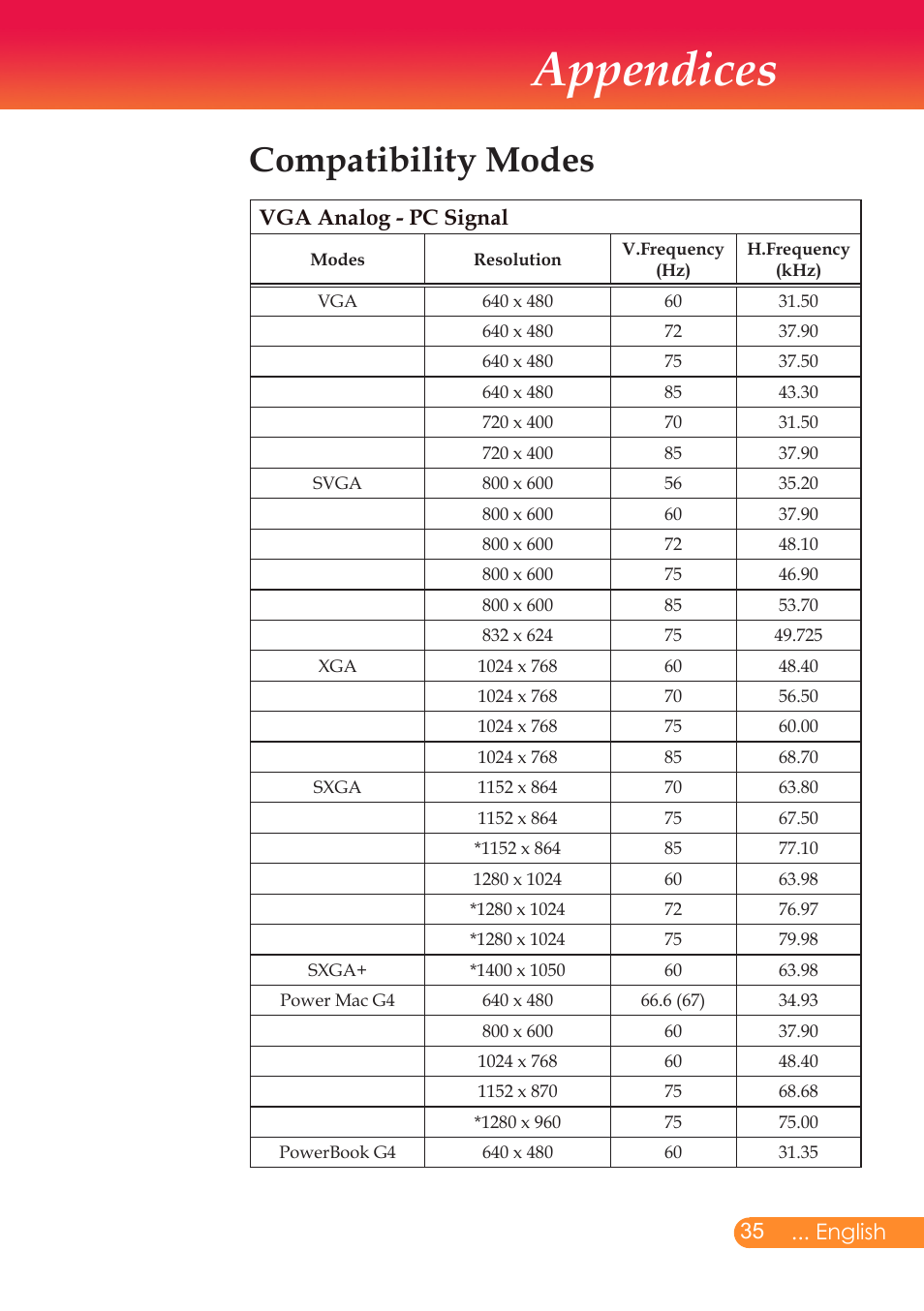 Appendices, Compatibility modes, 5 ... english | Vga analog - pc signal | InFocus X6 User Manual | Page 36 / 37