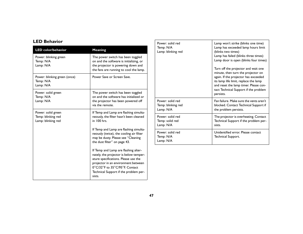 Led behavior | InFocus DP8400x User Manual | Page 48 / 61