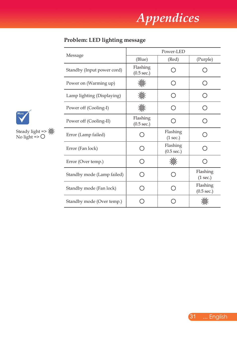 Appendices | InFocus X9 User Manual | Page 32 / 37
