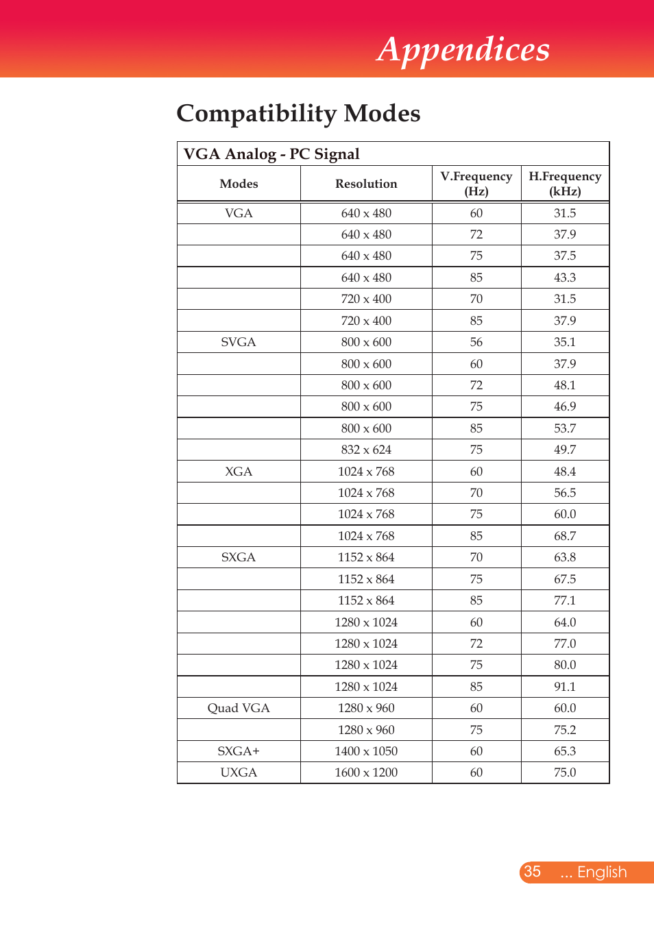 Appendices, Compatibility modes | InFocus X9 User Manual | Page 36 / 37